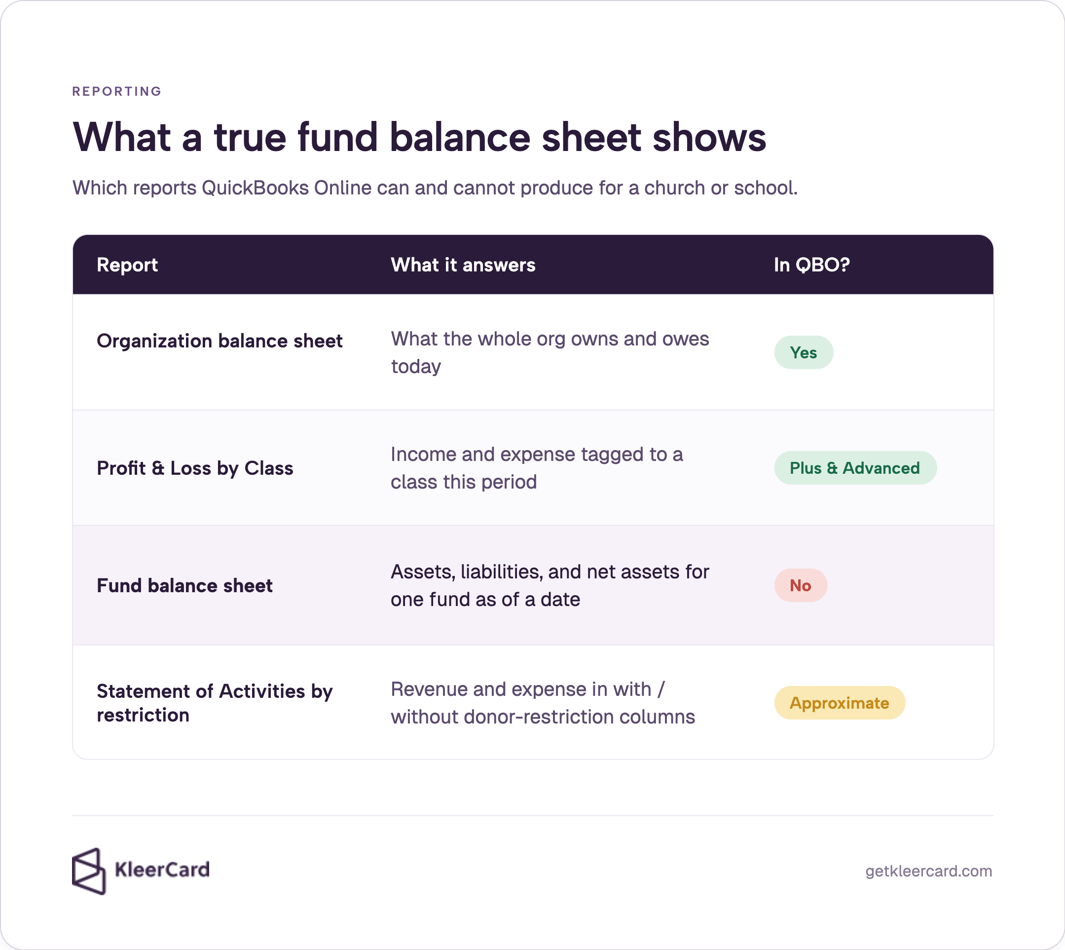 Table of QBO reports: organization balance sheet, yes; Profit & Loss by Class, Plus and Advanced; fund balance sheet (assets, liabilities, and net assets for one fund as of a date), no; Statement of Activities by restriction, approximate only.
