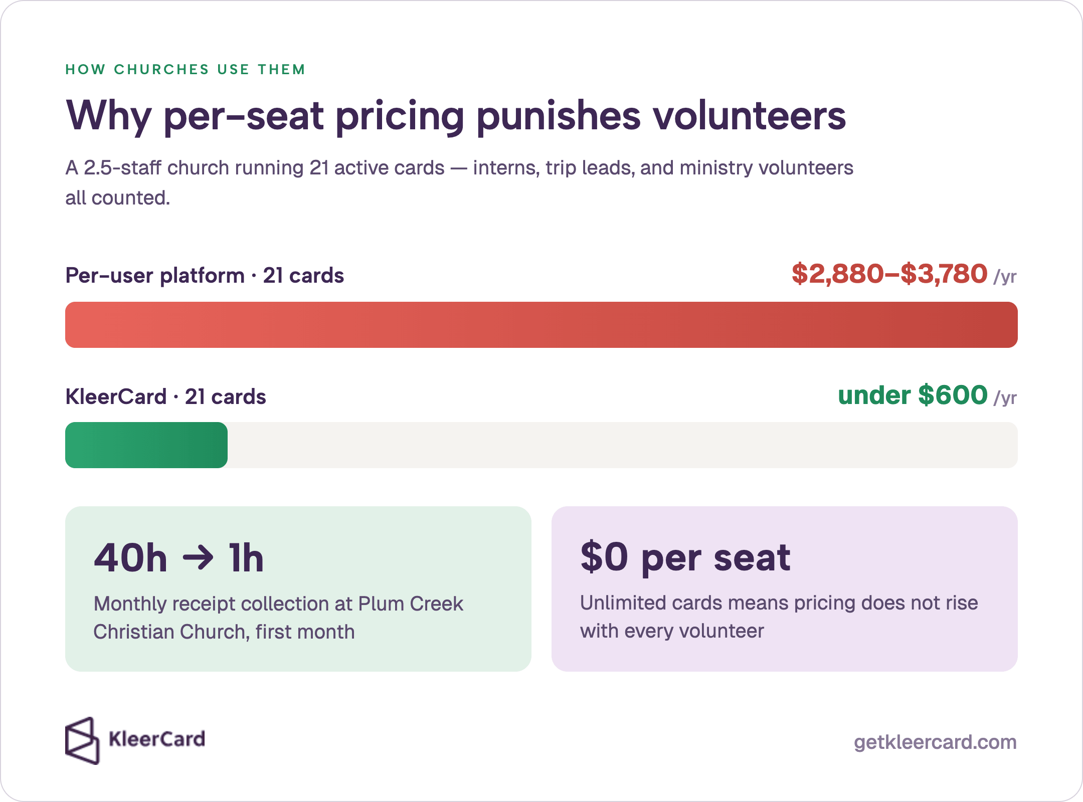 How churches use them: why per-seat pricing punishes volunteers. A 2.5-staff church running 21 cards for interns, trip leads, and volunteers: per-user $2,880–$3,780/yr vs KleerCard under $600/yr. Plum Creek receipts 40h→1h first month; $0 per seat.