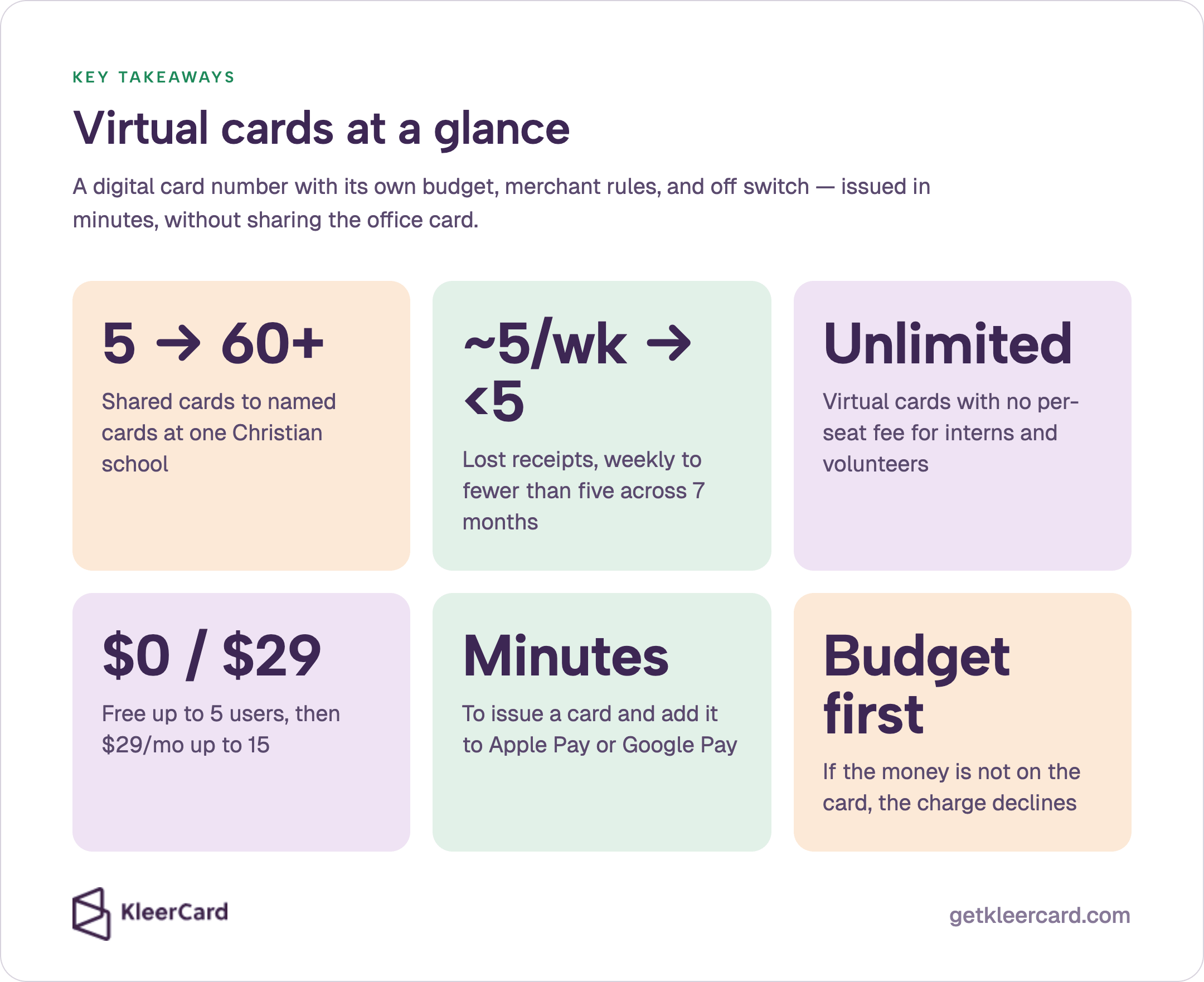Key takeaways: 5→60+ shared to named cards at one Christian school; lost receipts ~5/wk to <5 in 7 months; unlimited, no per-seat fee; $0/$29 free to 5 users, $29/mo to 15; issue in minutes for Apple Pay or Google Pay; budget first or the charge declines.