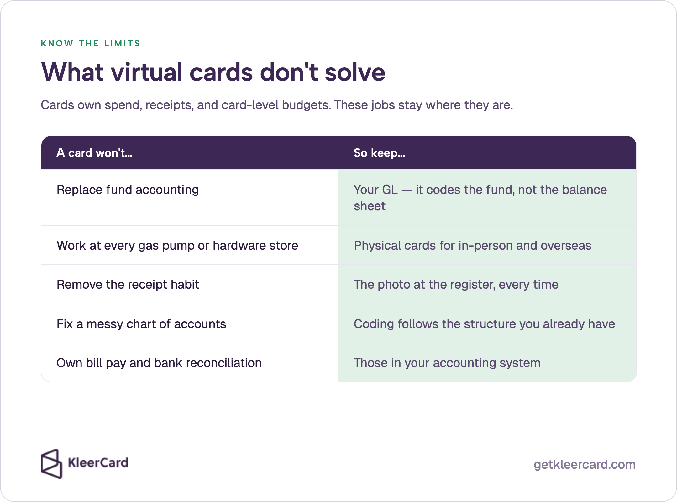 What virtual cards don't solve: they won't replace fund accounting, work at every gas pump, remove the receipt habit, fix a messy chart of accounts, or own bill pay. Keep the GL, physical cards, register photos, existing coding, and recon in accounting.