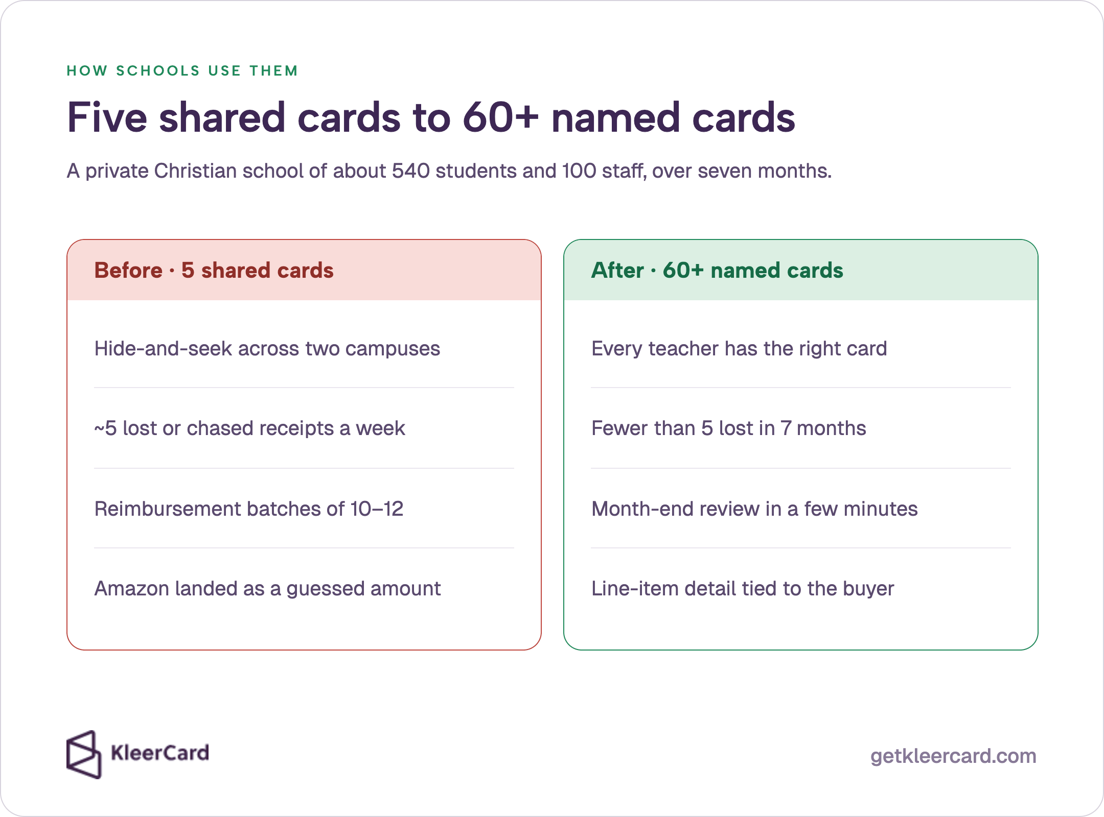 How schools use them: five shared cards to 60+ named cards. Private Christian school, ~540 students and 100 staff. Before: hide-and-seek, ~5 lost receipts/week, batches of 10–12. After: <5 lost in 7 months, month-end in minutes, line items on the buyer.