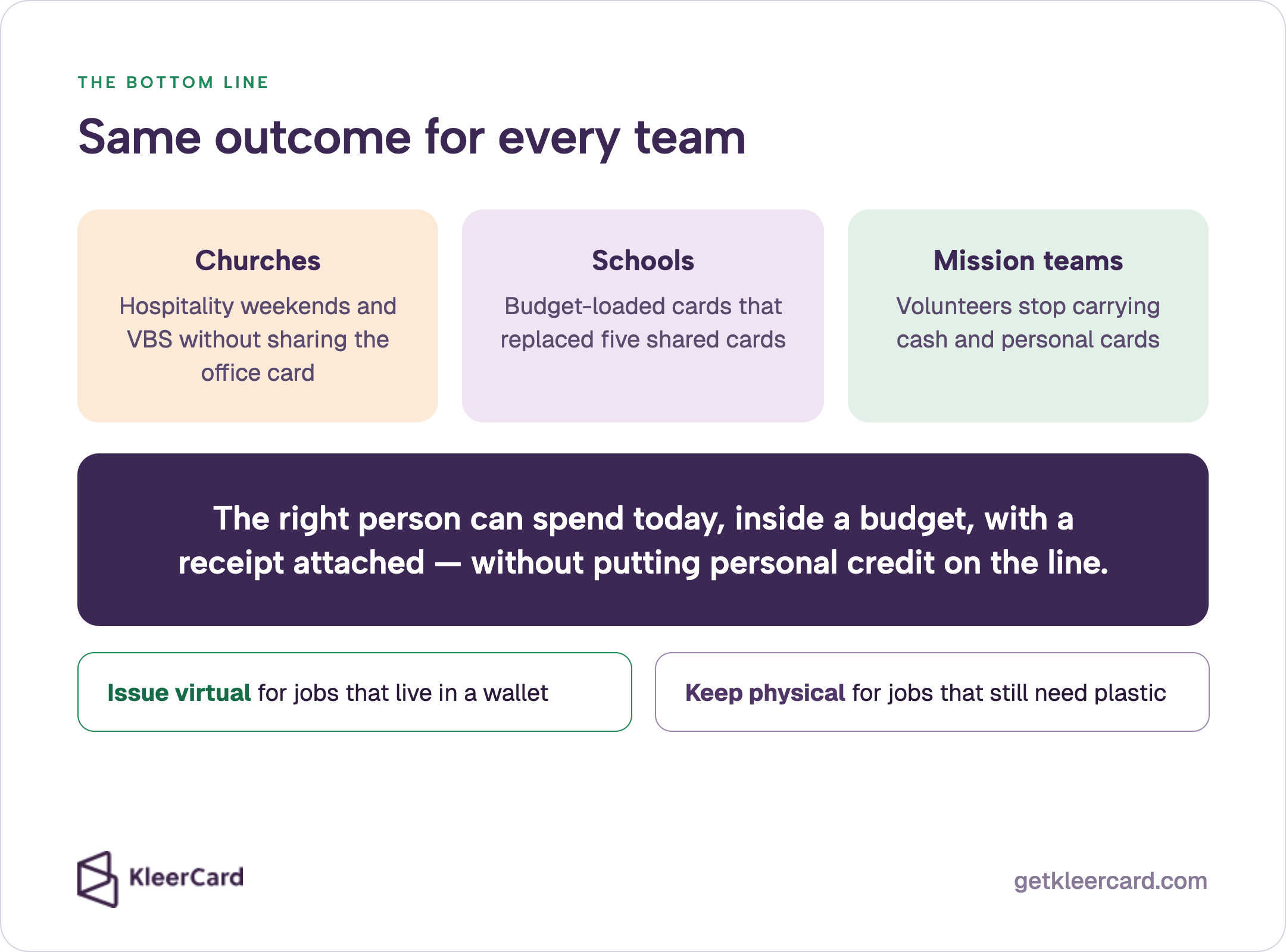 Bottom line: same outcome for every team. Churches: hospitality and VBS without the office card. Schools: budget-loaded cards replacing five shared cards. Mission teams: volunteers stop carrying cash. Issue virtual for wallets; keep physical for plastic.