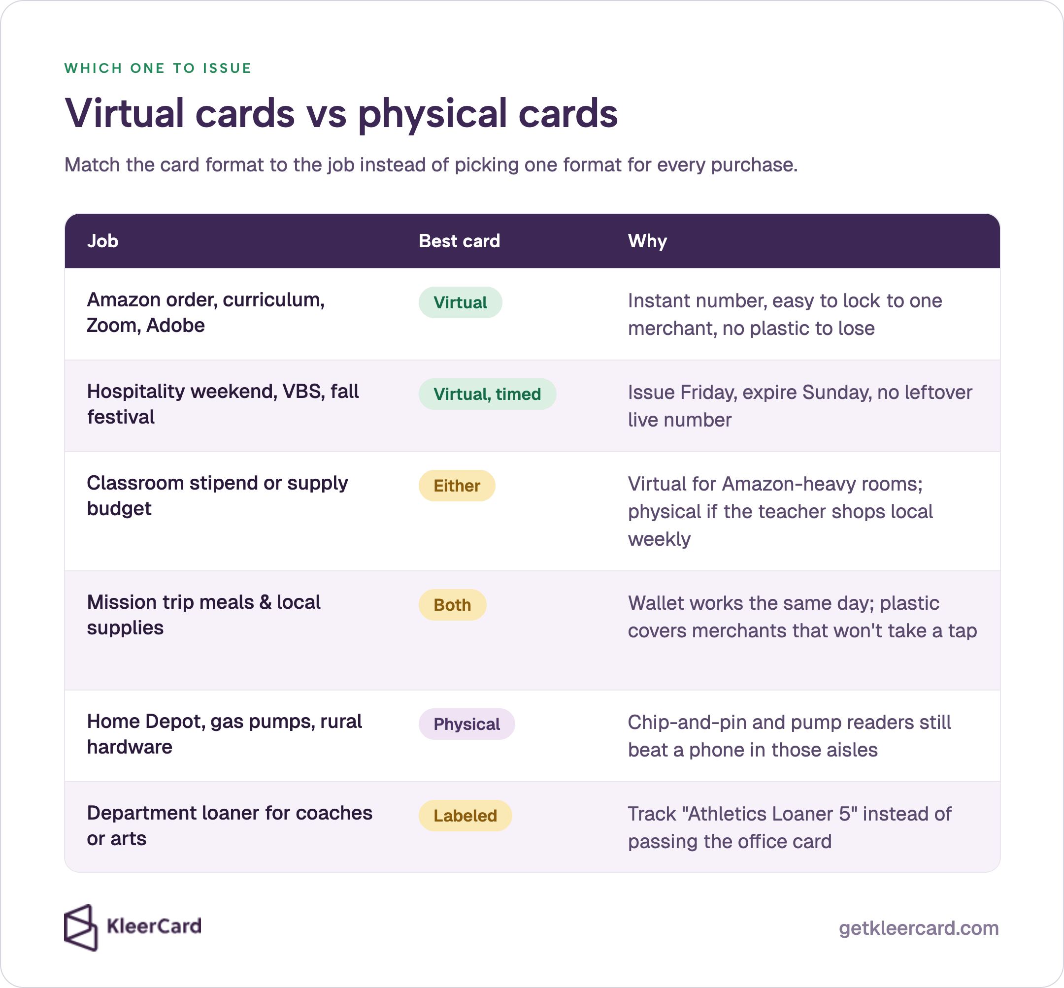 Virtual vs physical cards: match format to the job. Virtual for Amazon/Zoom; virtual timed for VBS (issue Friday, expire Sunday); either for classroom stipend; both for mission trips; physical for Home Depot and gas; labeled loaner like Athletics Loaner 5.
