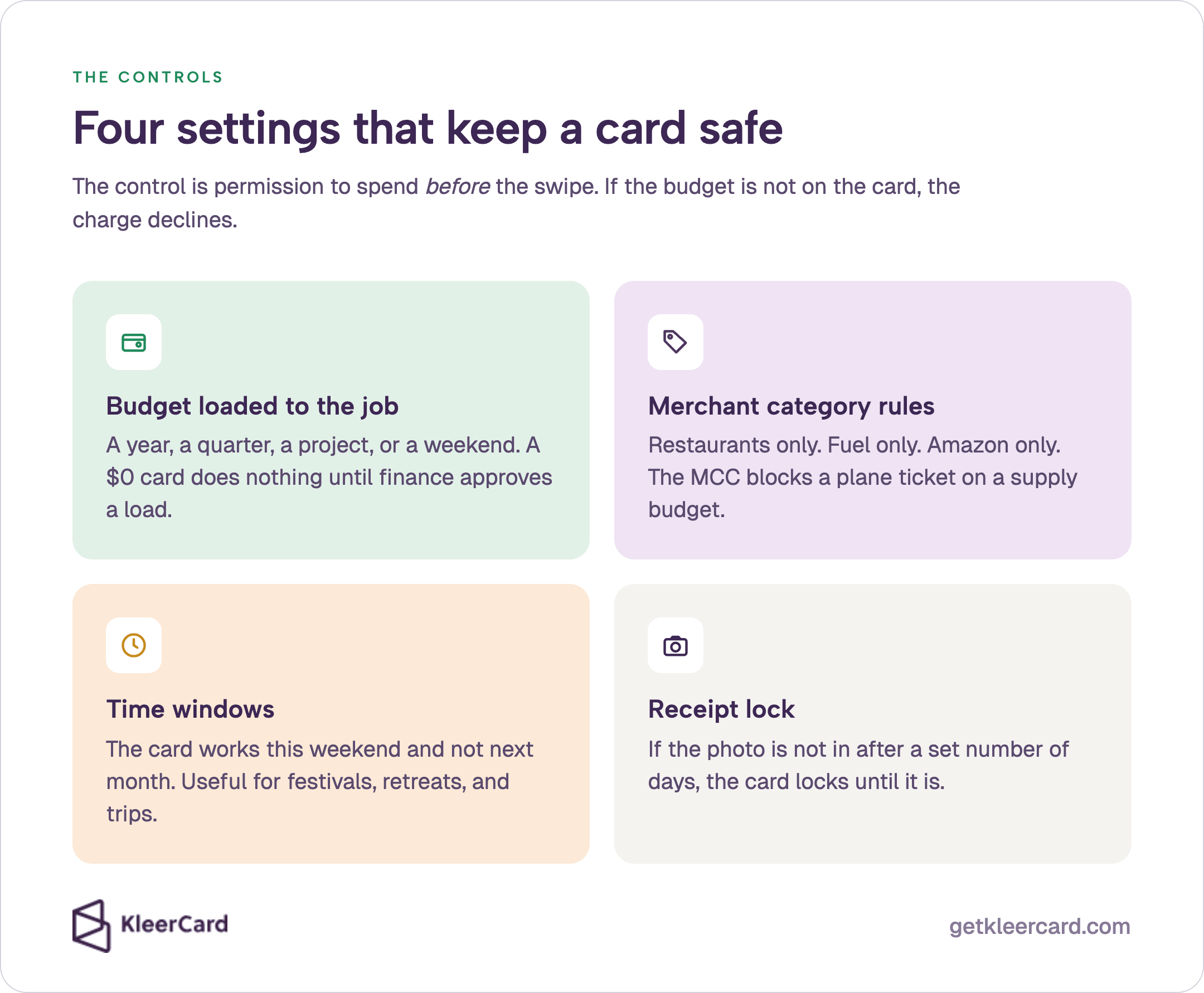 Four settings that keep a virtual card safe: budget loaded to the job ($0 until finance loads); merchant category rules (restaurants, fuel, Amazon); time windows; receipt lock if the photo is late. If the budget is not on the card, the charge declines.