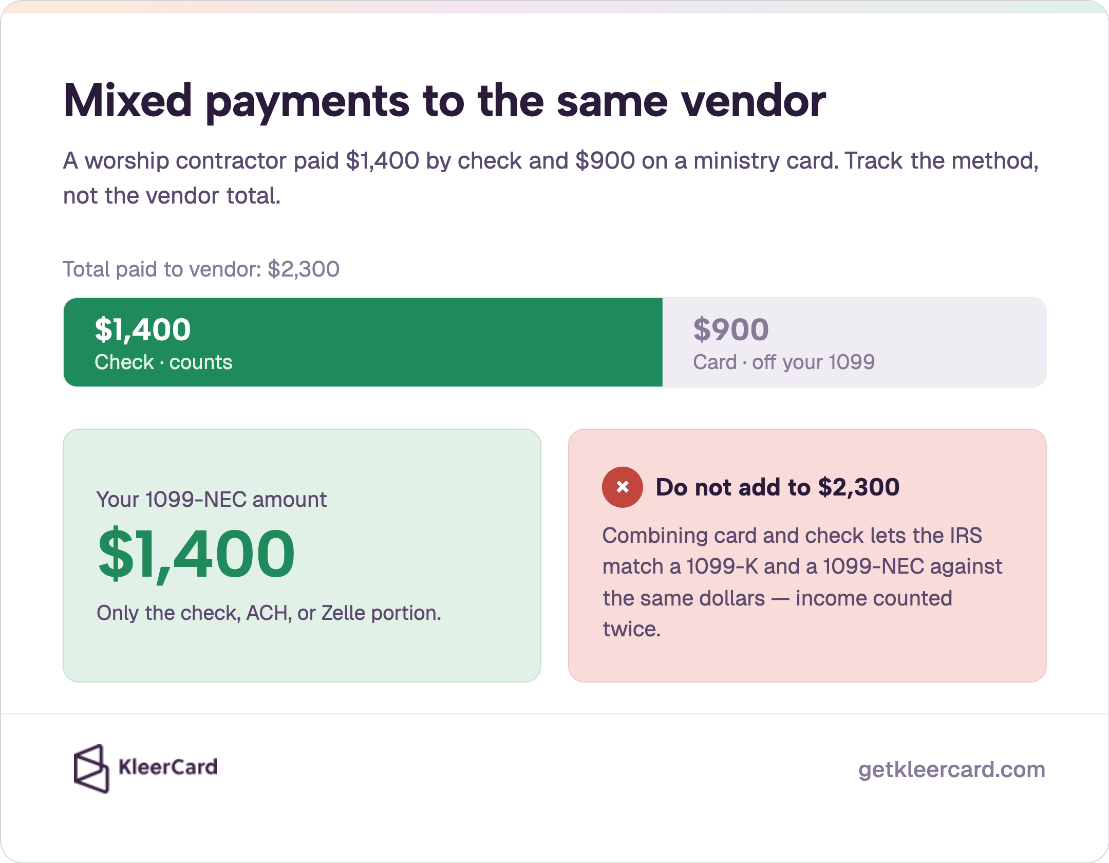Mixed payments to the same vendor: a worship contractor paid $1,400 by check and $900 on a ministry card, total $2,300. Your 1099-NEC amount is $1,400. Do not add to $2,300 or the IRS can match a 1099-K and a 1099-NEC against the same dollars.