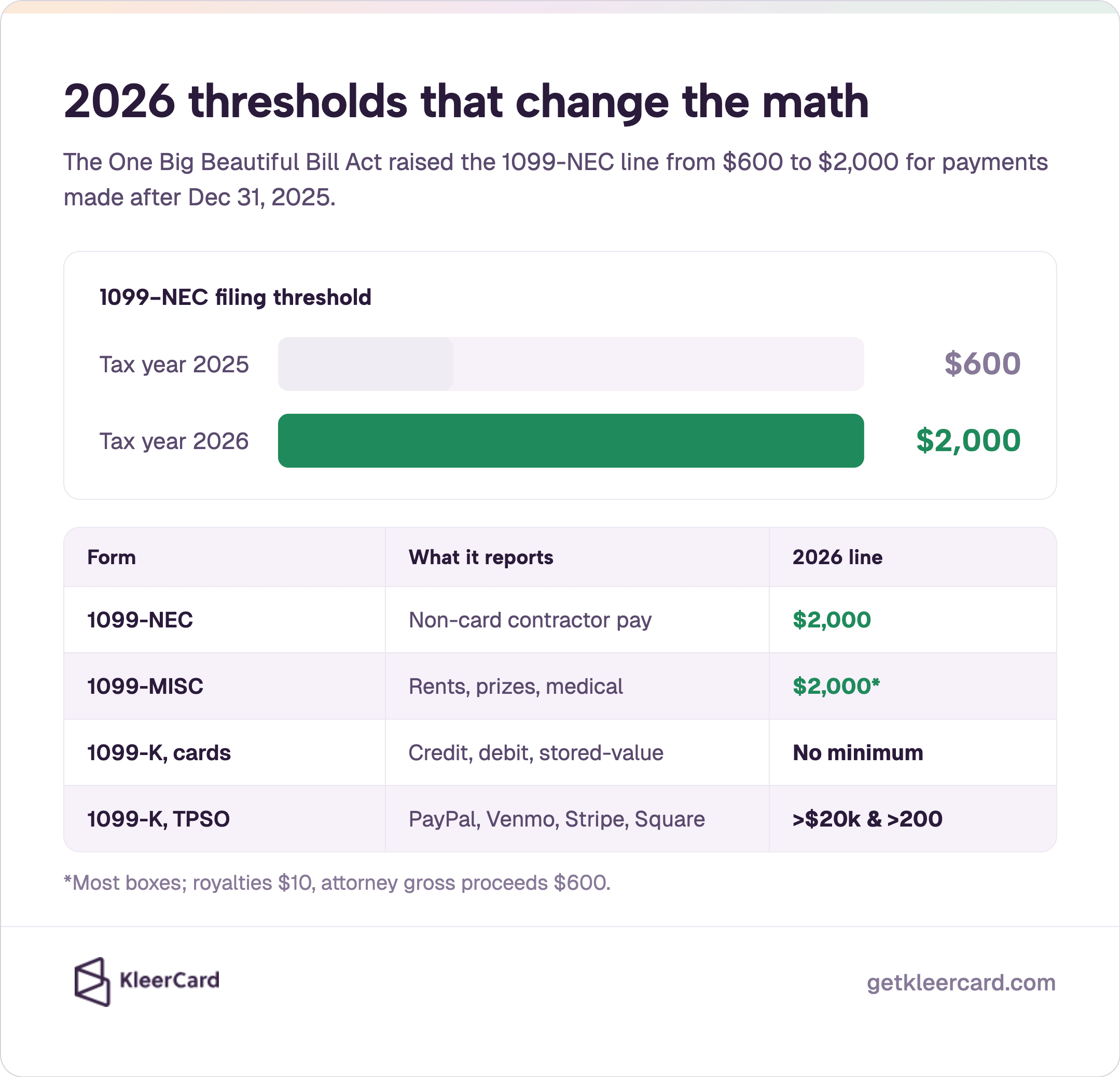 2026 thresholds that change the math: 1099-NEC rises from $600 in tax year 2025 to $2,000 in 2026. Table: 1099-NEC $2,000; 1099-MISC $2,000; 1099-K cards no minimum; 1099-K TPSO for PayPal, Venmo, Stripe, Square more than $20,000 and 200 transactions.