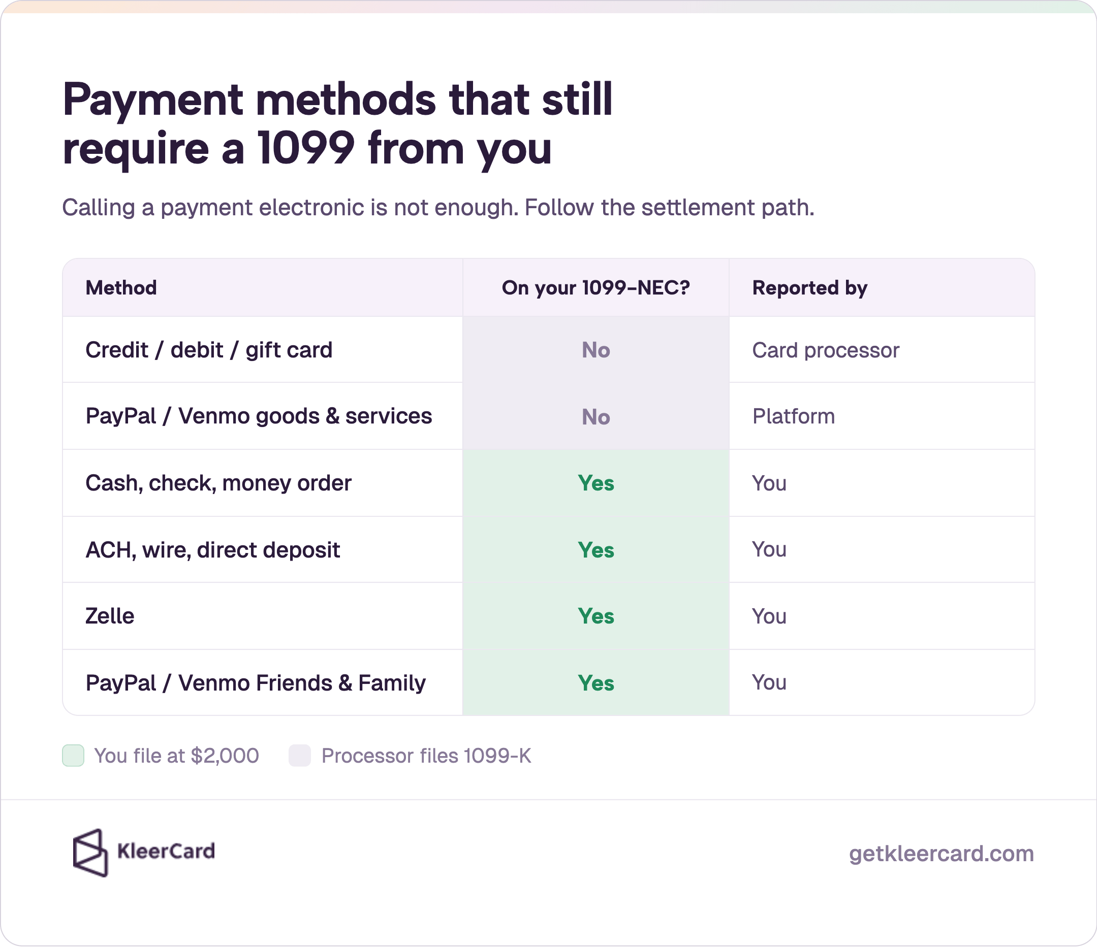 Payment methods that still require a 1099 from you. You file 1099-NEC at $2,000 for cash, check, ACH, wire, Zelle, and PayPal/Venmo Friends & Family. Processor files Form 1099-K for credit, debit, and gift cards and for PayPal/Venmo goods & services.