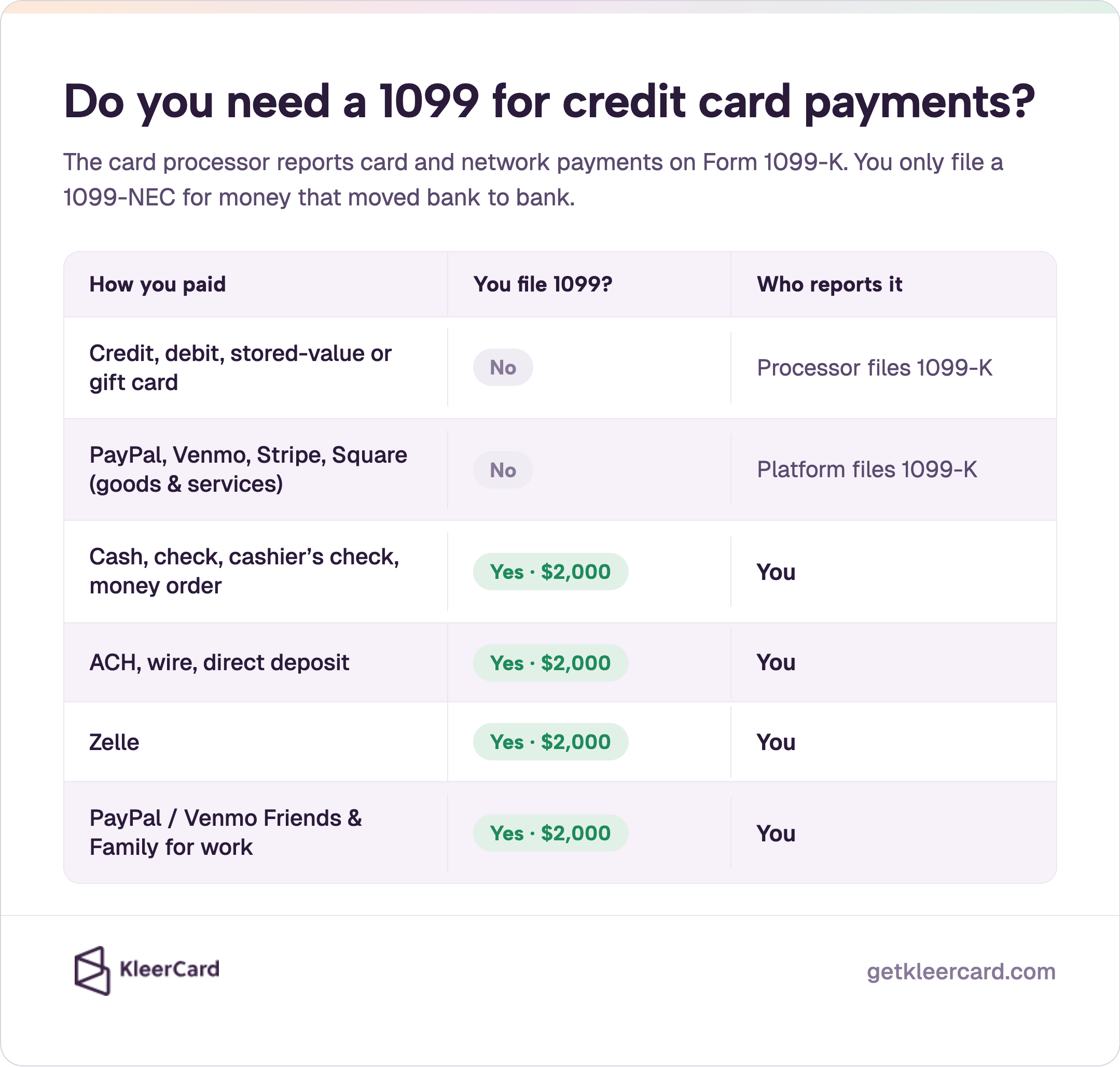 Do you need a 1099 for credit card payments? Processor reports cards and networks on Form 1099-K. You file 1099-NEC at $2,000 for cash, check, ACH, wire, Zelle, and Friends & Family. No filing for cards or PayPal, Venmo, Stripe, Square goods & services.