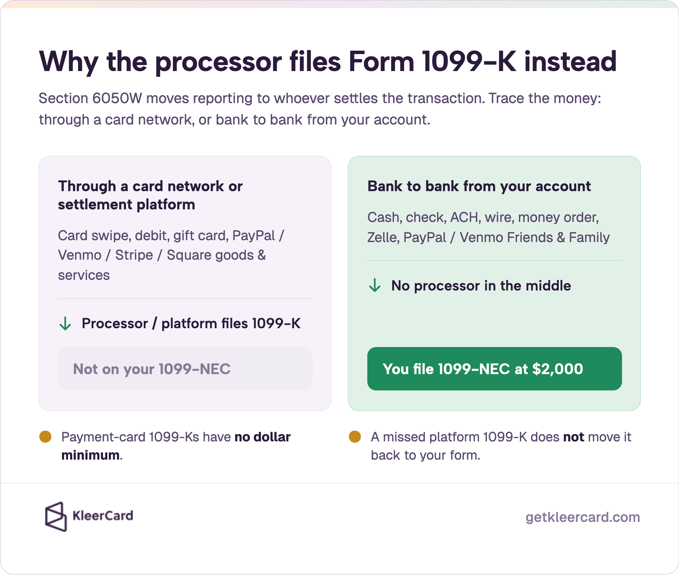Why the processor files Form 1099-K instead. Section 6050W: cards and PayPal, Venmo, Stripe, Square goods & services stay off 1099-NEC; processor files 1099-K with no card minimum. Cash, check, ACH, Zelle, Friends & Family: you file 1099-NEC at $2,000.