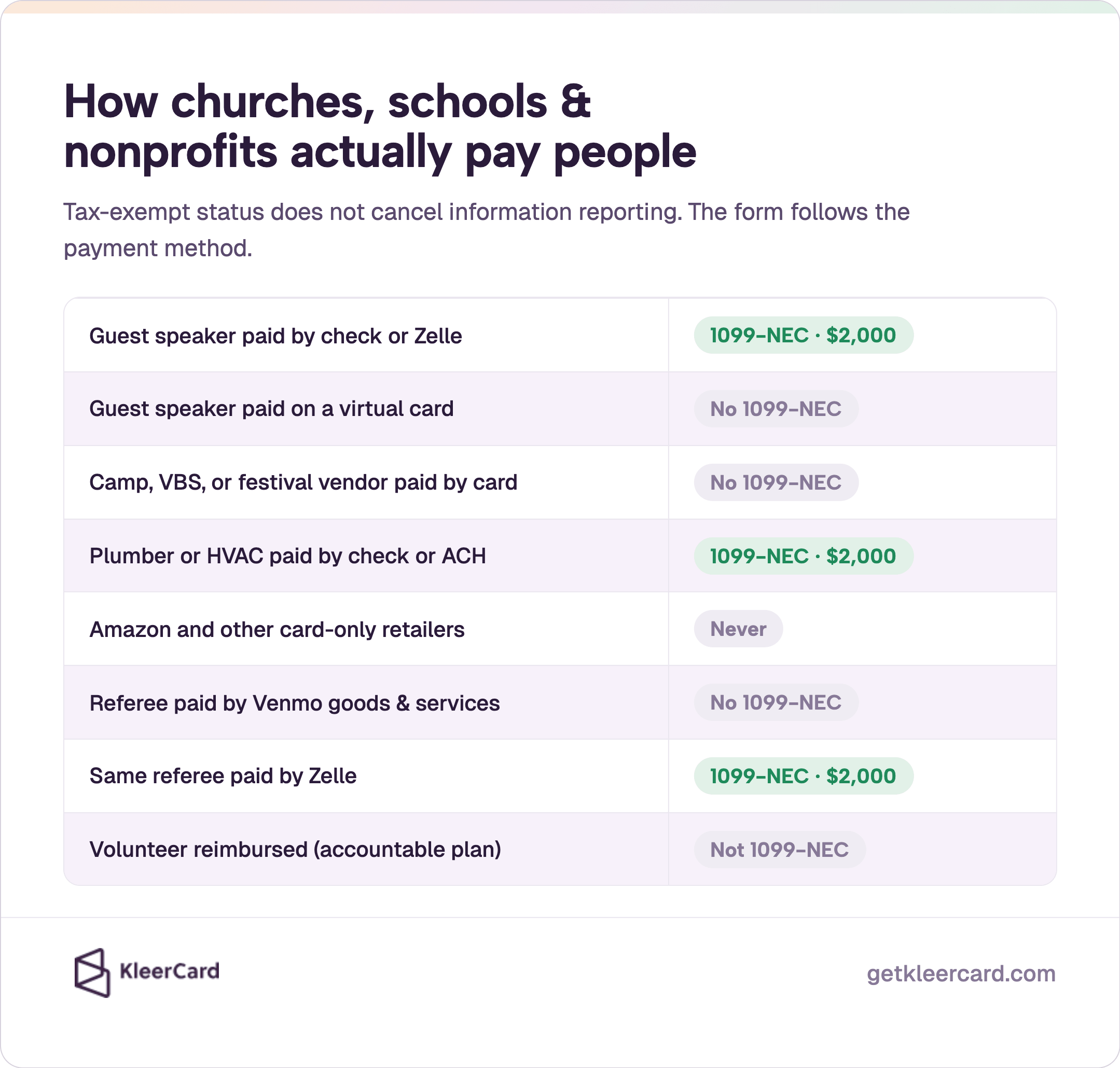 Churches, schools & nonprofits. Tax-exempt status does not cancel reporting. 1099-NEC at $2,000: guest speaker check/Zelle, plumber check/ACH, referee Zelle. No 1099-NEC: virtual card, camp card, Amazon, Venmo goods & services, volunteer reimbursements.