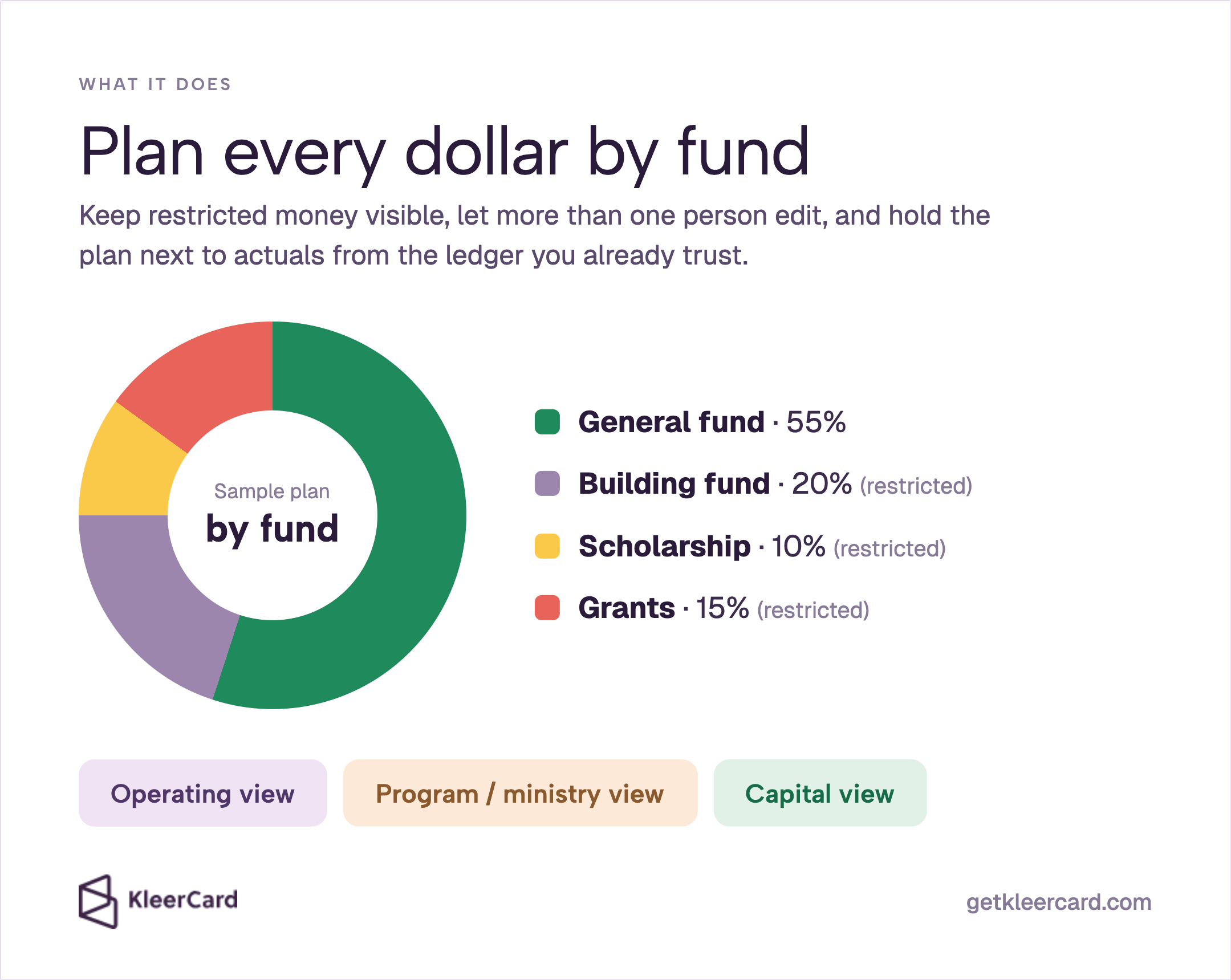 KleerCard: Plan every dollar by fund. Sample plan by fund—General fund 55%, Building fund (restricted) 20%, Scholarship (restricted) 10%, Grants (restricted) 15%. Views: Operating, Program/ministry, Capital.