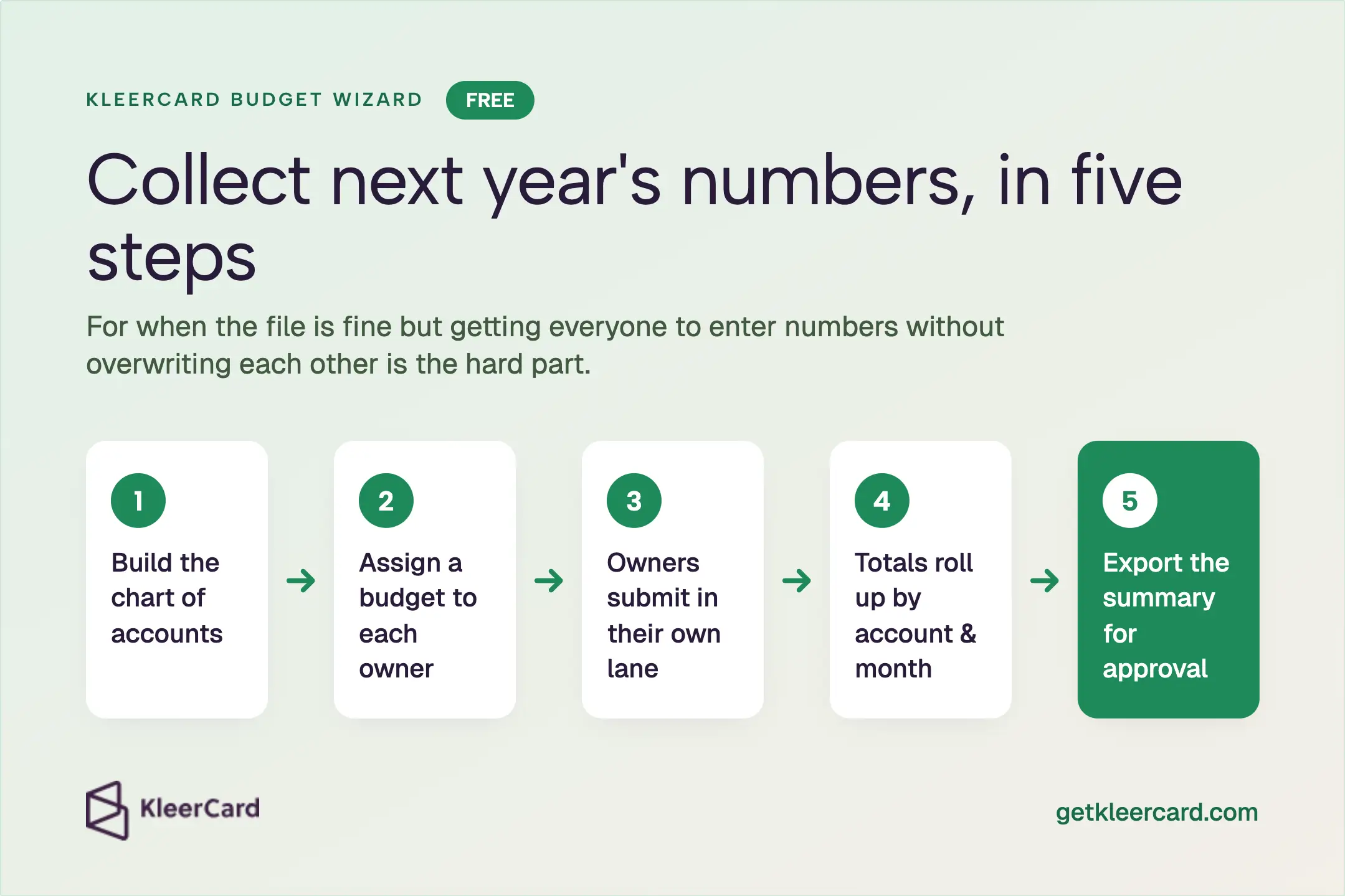 KleerCard Budget Wizard five steps.