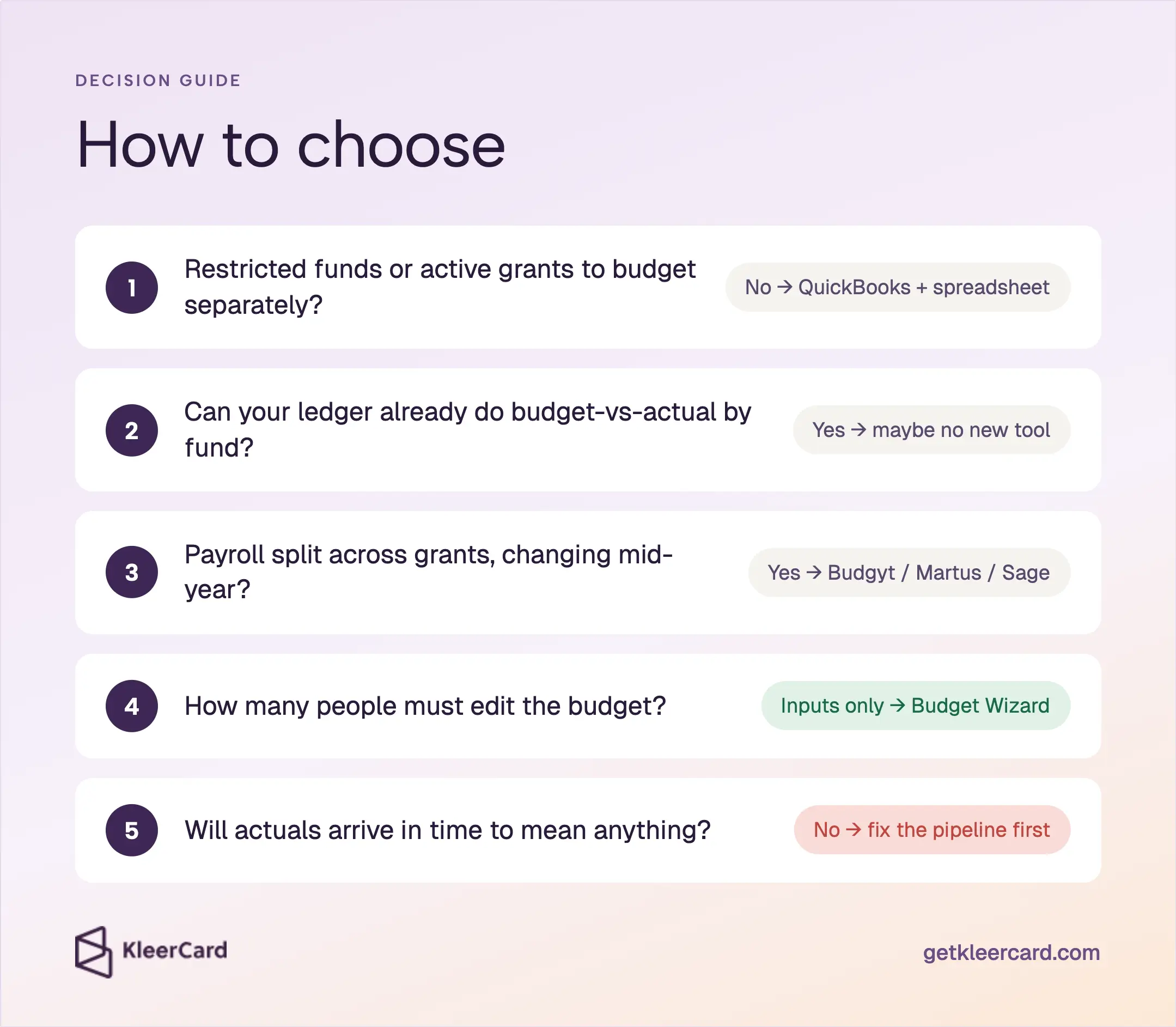 How to choose nonprofit budgeting software.