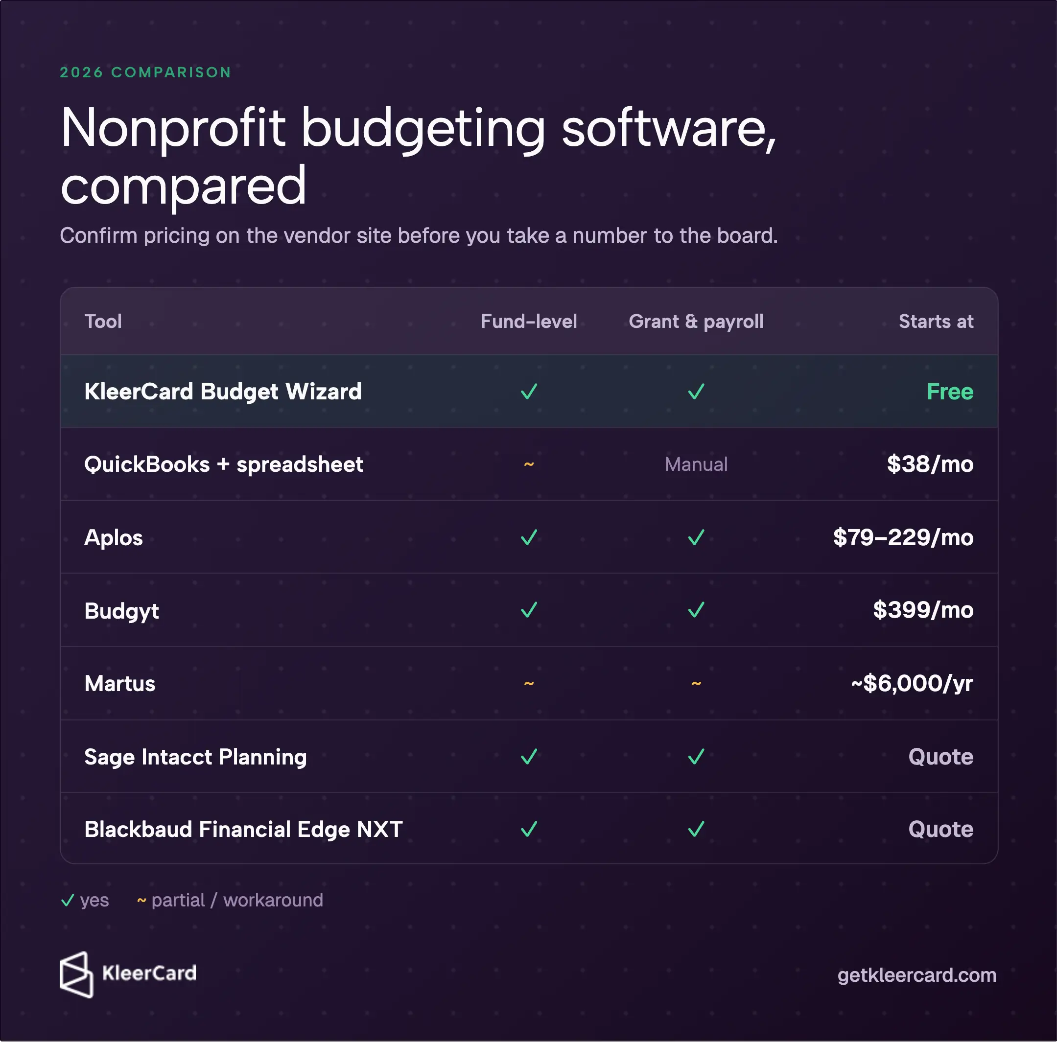 2026 nonprofit budgeting software compared graphic.