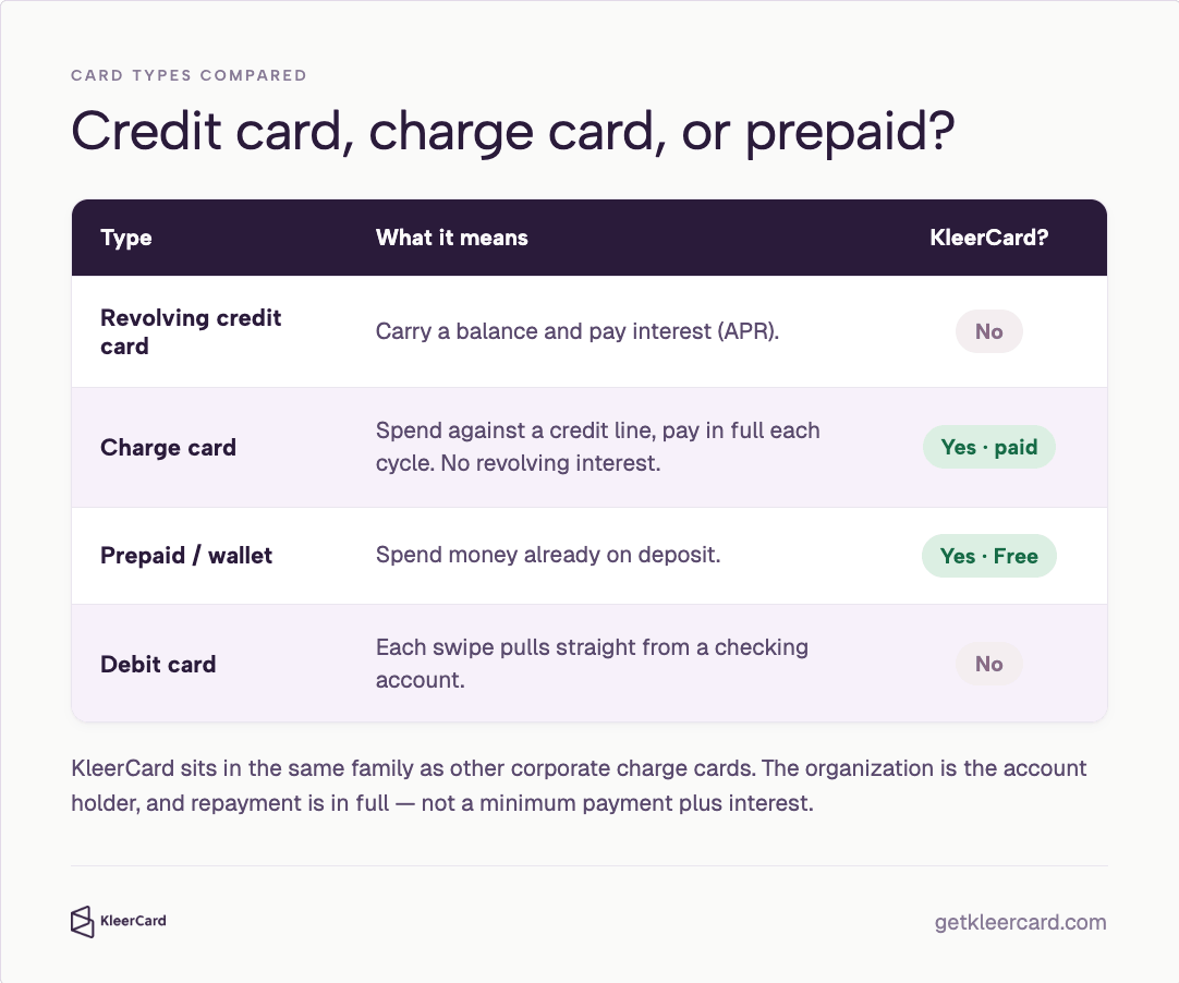Card types compared: revolving credit card (APR) No; charge card (pay in full) Yes · paid; prepaid/wallet Yes · Free; debit card No — KleerCard is a corporate charge card, not minimum-plus-interest.