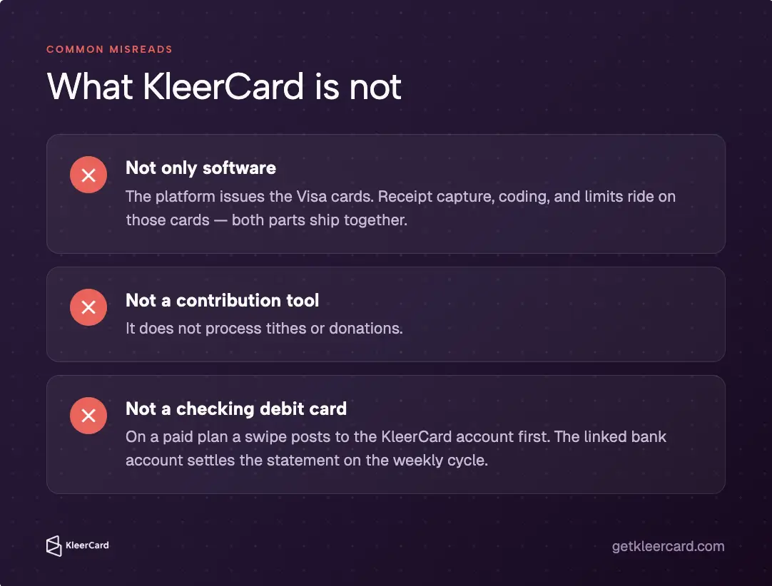 What KleerCard is not (common misreads): not only software (issues real Visa cards); not a contribution tool (no tithes/donations); not a checking debit card (paid-plan swipes settle weekly by ACH).