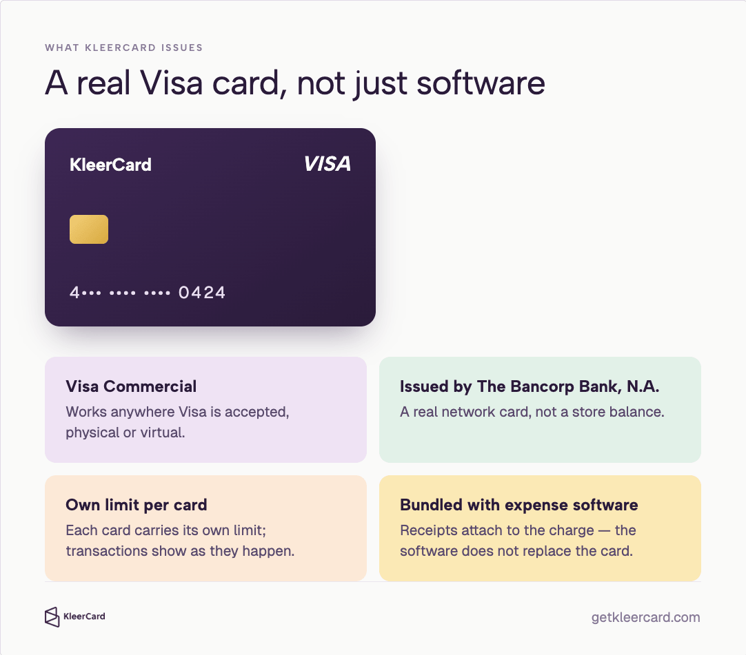 What KleerCard issues: a real Visa card, not just software — Visa Commercial (physical/virtual), issued by The Bancorp Bank, N.A., own limit per card, bundled with expense software; sample card ends 0424.