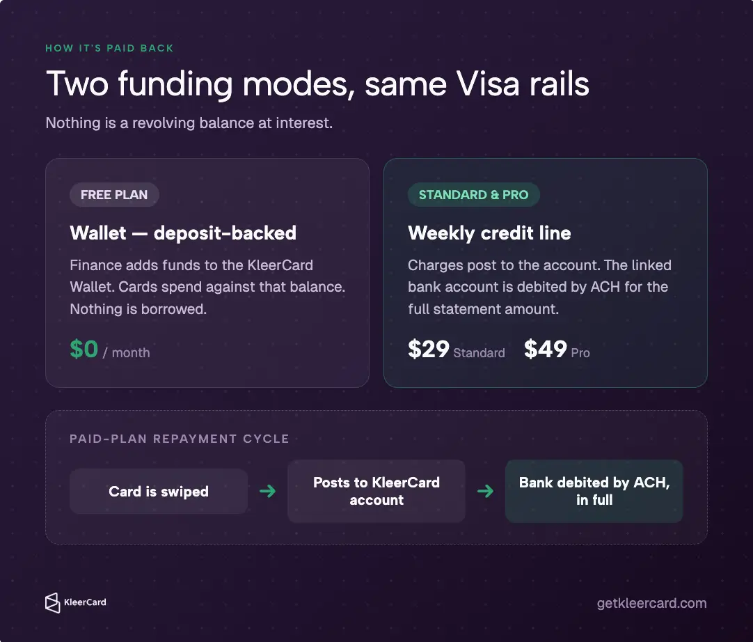 How KleerCard is paid back — two funding modes, same Visa rails: Free plan Wallet $0/mo deposit-backed; Standard $29 & Pro $49 weekly credit line; paid cycle: swipe → posts to account → bank ACH in full.