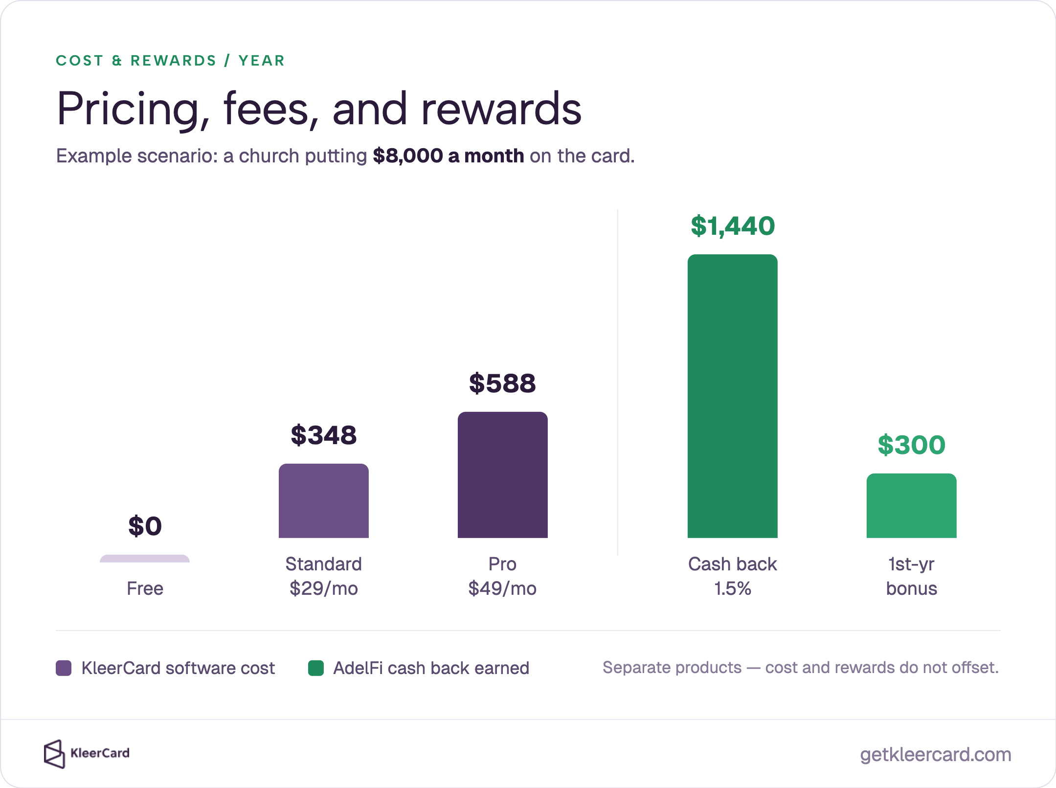 Pricing chart for $8,000/mo spend: KleerCard annual software Free $0, Standard $348 ($29/mo), Pro $588 ($49/mo). AdelFi earns about $1,440/yr at 1.5% cash back plus $300 first-year bonus. Note: separate products-cost and rewards do not offset.