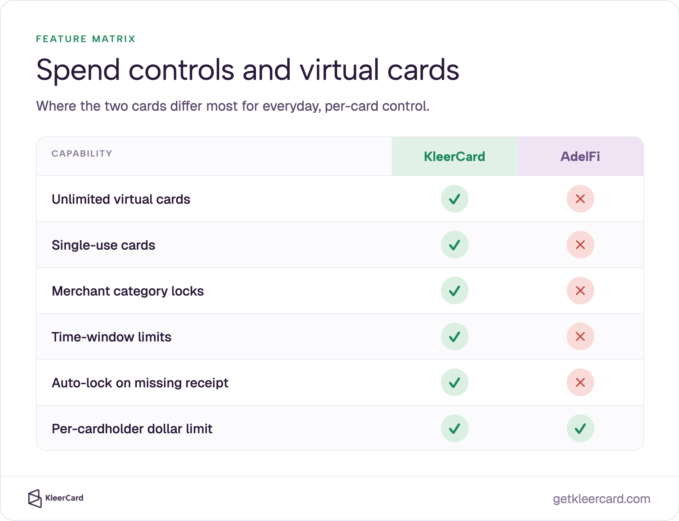 Spend-controls matrix: KleerCard has unlimited virtual cards, single-use cards, merchant category locks, time-window limits, and auto-lock on missing receipt; AdelFi does not. Both offer per-cardholder dollar limits.