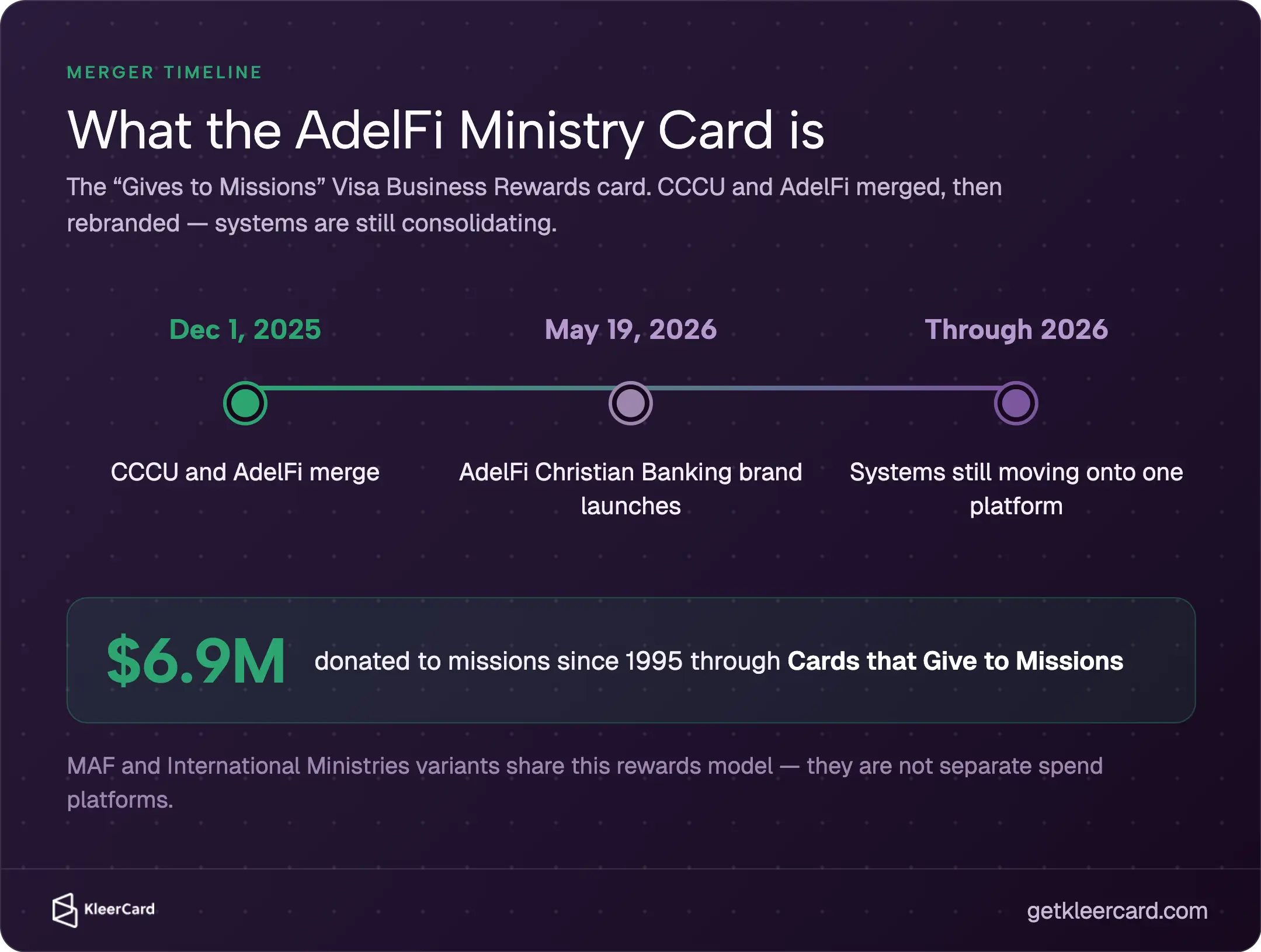 AdelFi Ministry Card timeline: CCCU-AdelFi merge Dec 1, 2025; AdelFi Christian Banking brand May 19, 2026; systems consolidating through 2026. $6.9M donated to missions since 1995. MAF/International Ministries variants share the same rewards model.