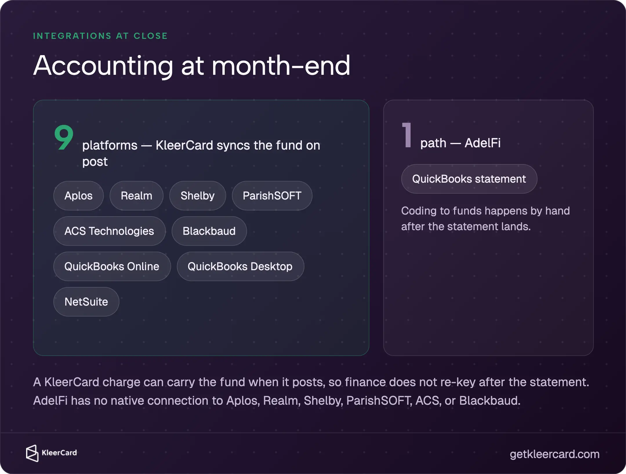 Accounting at month-end: KleerCard syncs the fund on post to 9 platforms (Aplos, Realm, Shelby, ParishSOFT, ACS Technologies, Blackbaud, QuickBooks Online/Desktop, NetSuite). AdelFi has 1 path-QuickBooks statement-with fund coding by hand after close.