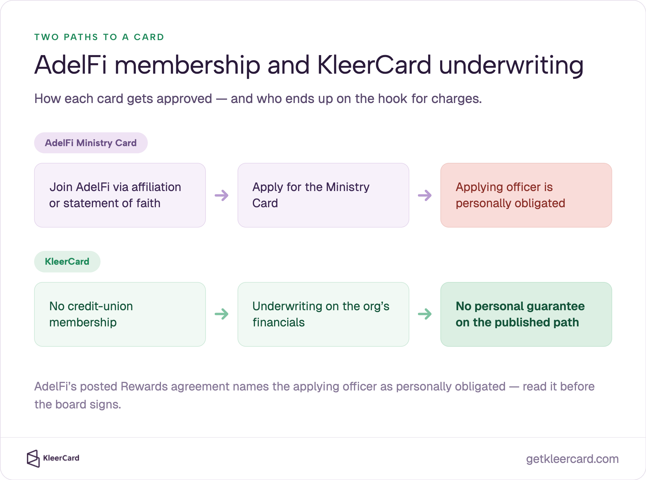 Approval paths: AdelFi-join via affiliation or faith, apply for Ministry Card, applying officer personally obligated. KleerCard-no credit-union membership, underwriting on org financials, no personal guarantee on the published path.