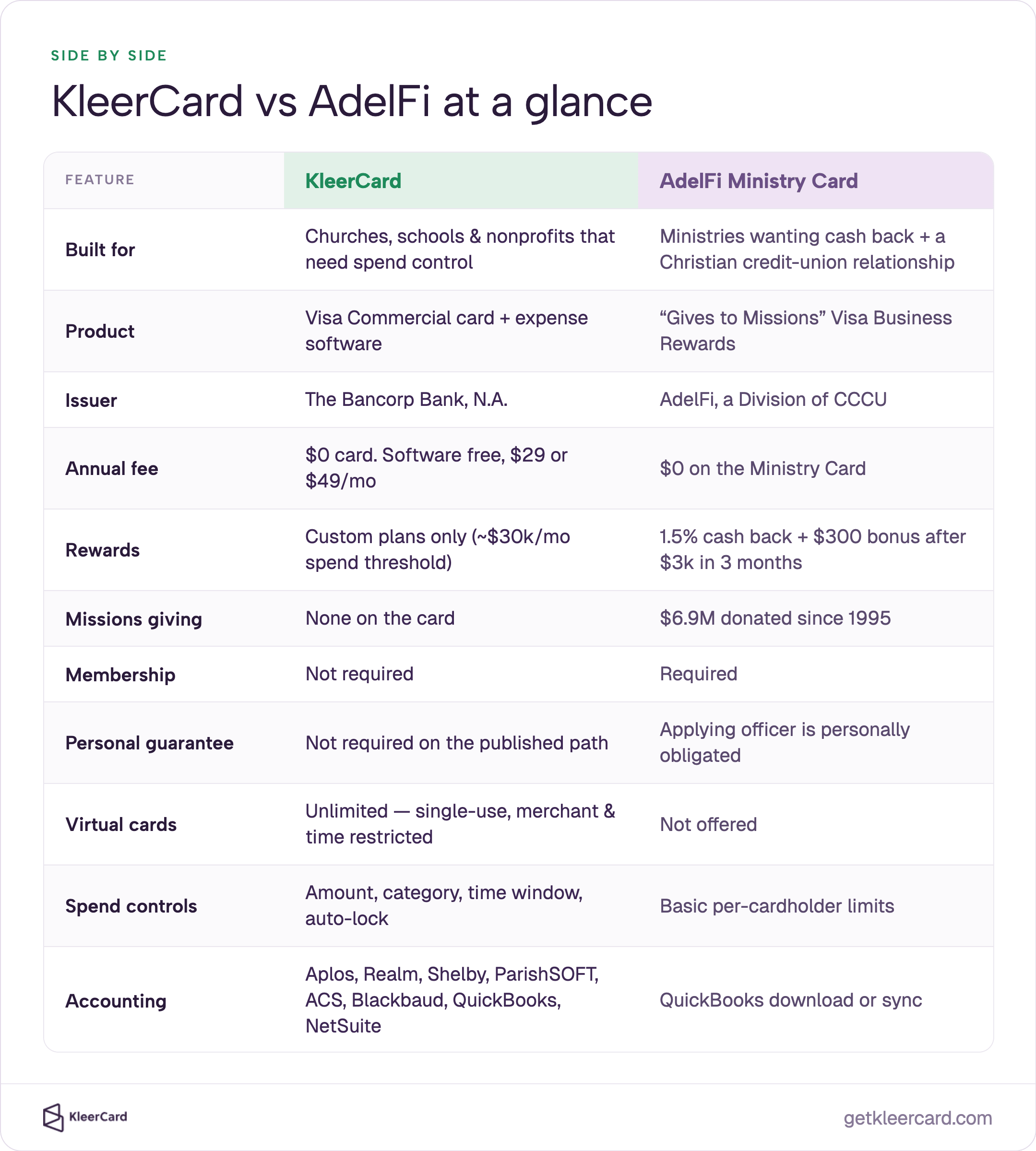 Glance: KleerCard-$0 card, Free/$29/$49 software, unlimited virtual cards, advanced controls, church accounting sync, no membership or PG. AdelFi-$0 fee, 1.5% cash back + $300 bonus, $6.9M missions since 1995, membership required, basic limits, QuickBooks.