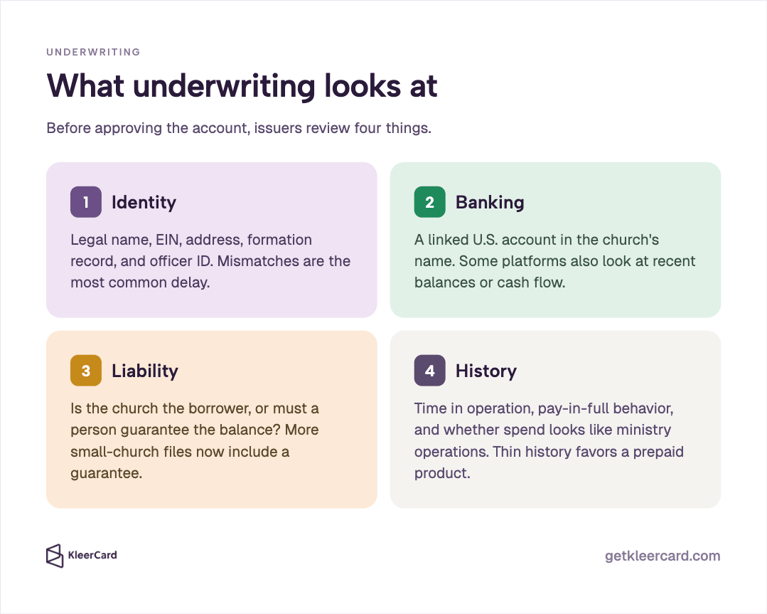 Underwriting graphic in a 2×2 grid covering Identity, Banking, Liability, and History that issuers review before approving a church credit card account