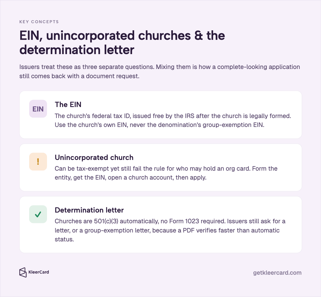 Key concepts graphic on EIN, unincorporated churches, and the determination letter as three separate issuer questions, with cards for using the church’s own EIN, forming before applying if unincorporated, and why issuers still want a determination or group-exemption letter