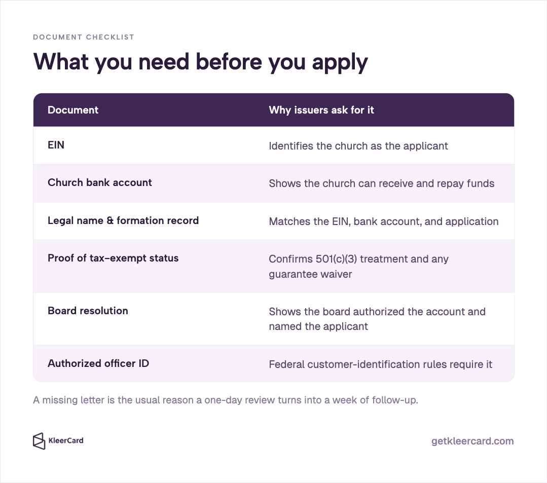 Document checklist table of what you need before you apply, pairing each item (EIN, church bank account, formation record, tax-exempt proof, board resolution, officer ID) with why issuers ask for it