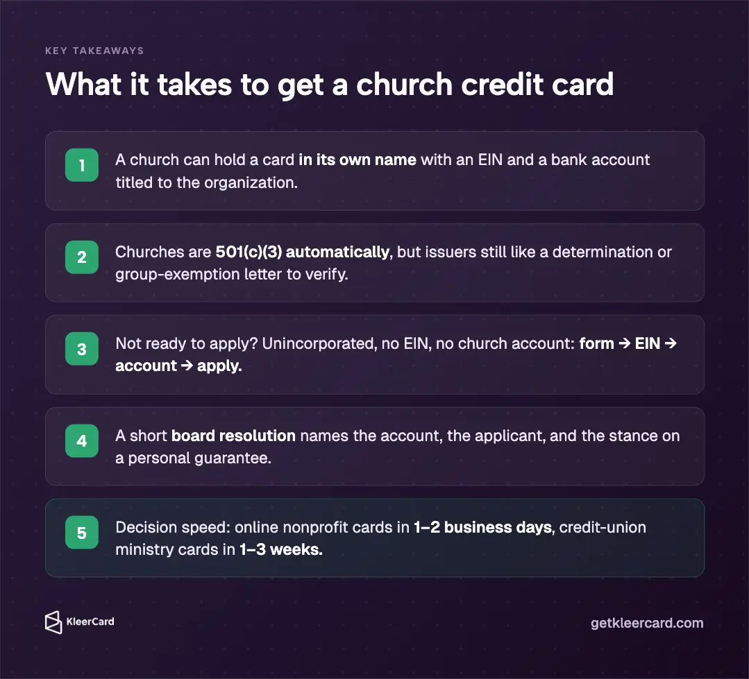 Key takeaways infographic titled What it takes to get a church credit card, listing five numbered points on church-named cards, automatic 501(c)(3) vs determination letters, form-EIN-account-apply sequence, board resolution, and 1–2 day vs 1–3 week decision times