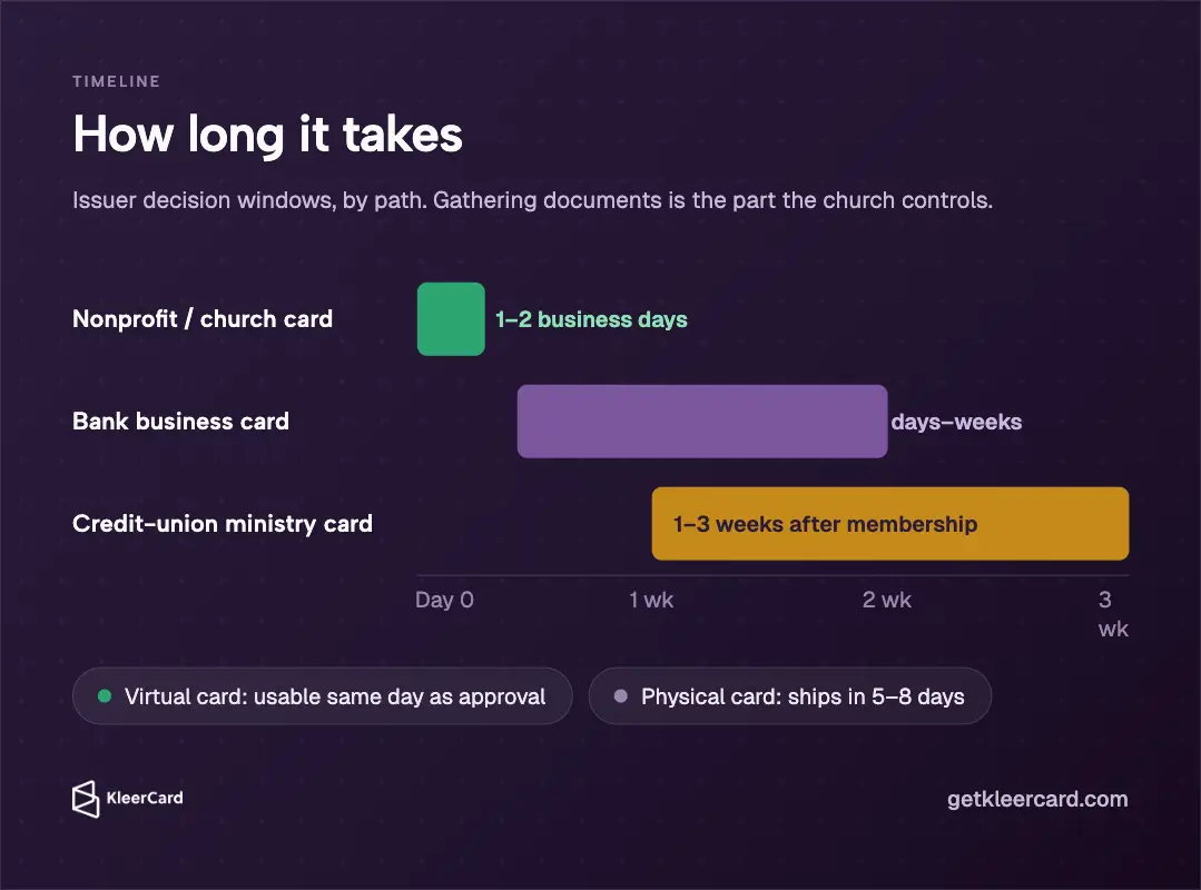 Timeline bar chart of how long it takes by path: nonprofit/church card in 1–2 business days, bank business card in days–weeks, credit-union ministry card in 1–3 weeks after membership, plus notes that virtual cards are usable same day and physical cards ship in 5–8 days