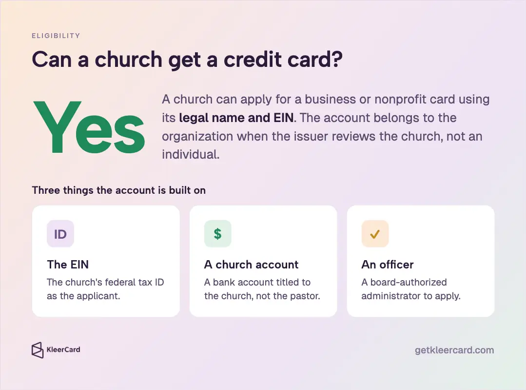 Eligibility graphic answering Can a church get a credit card? with a bold Yes, explaining legal name and EIN applications, and three cards for the EIN, a church-titled bank account, and a board-authorized officer
