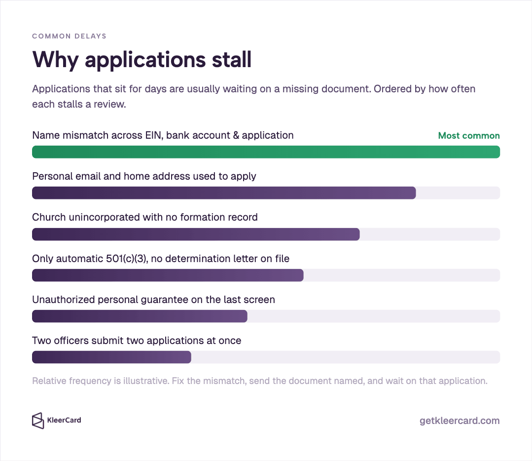 Common delays bar chart titled Why applications stall, ranking name mismatch as most common, then personal contact info, unincorporated status, missing determination letter, unauthorized personal guarantee, and duplicate applications