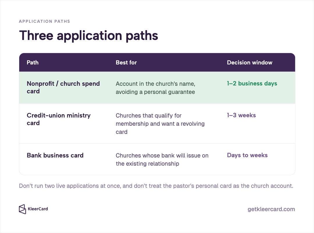 Comparison table of three application paths—nonprofit/church spend card, credit-union ministry card, and bank business card—with best-for notes and decision windows of 1–2 business days, 1–3 weeks, and days to weeks