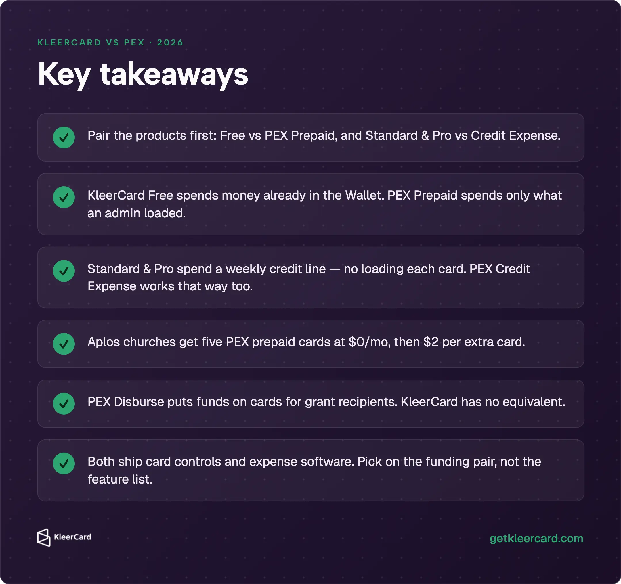 Dark purple Key takeaways card with six green-check points: pair Free vs PEX Prepaid and Standard & Pro vs Credit Expense; Wallet vs loaded balance; weekly credit line on paid plans; Aplos five free PEX cards then $2 each; PEX Disburse for grants with no KleerCard equivalent; pick on the funding pair not the feature list.