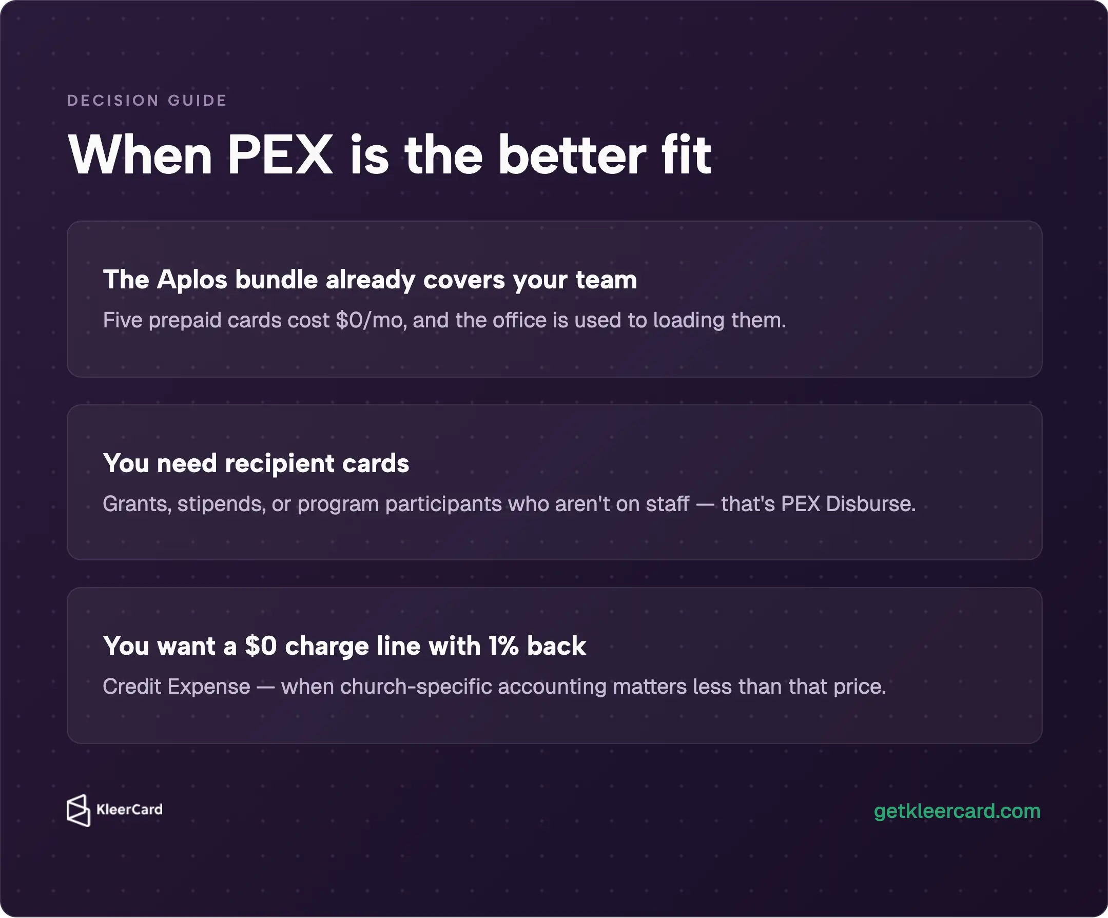 Dark decision guide with three cases to stay on PEX: Aplos five-card $0 bundle, Disburse recipient cards, or Credit Expense $0 charge line with 1% back.