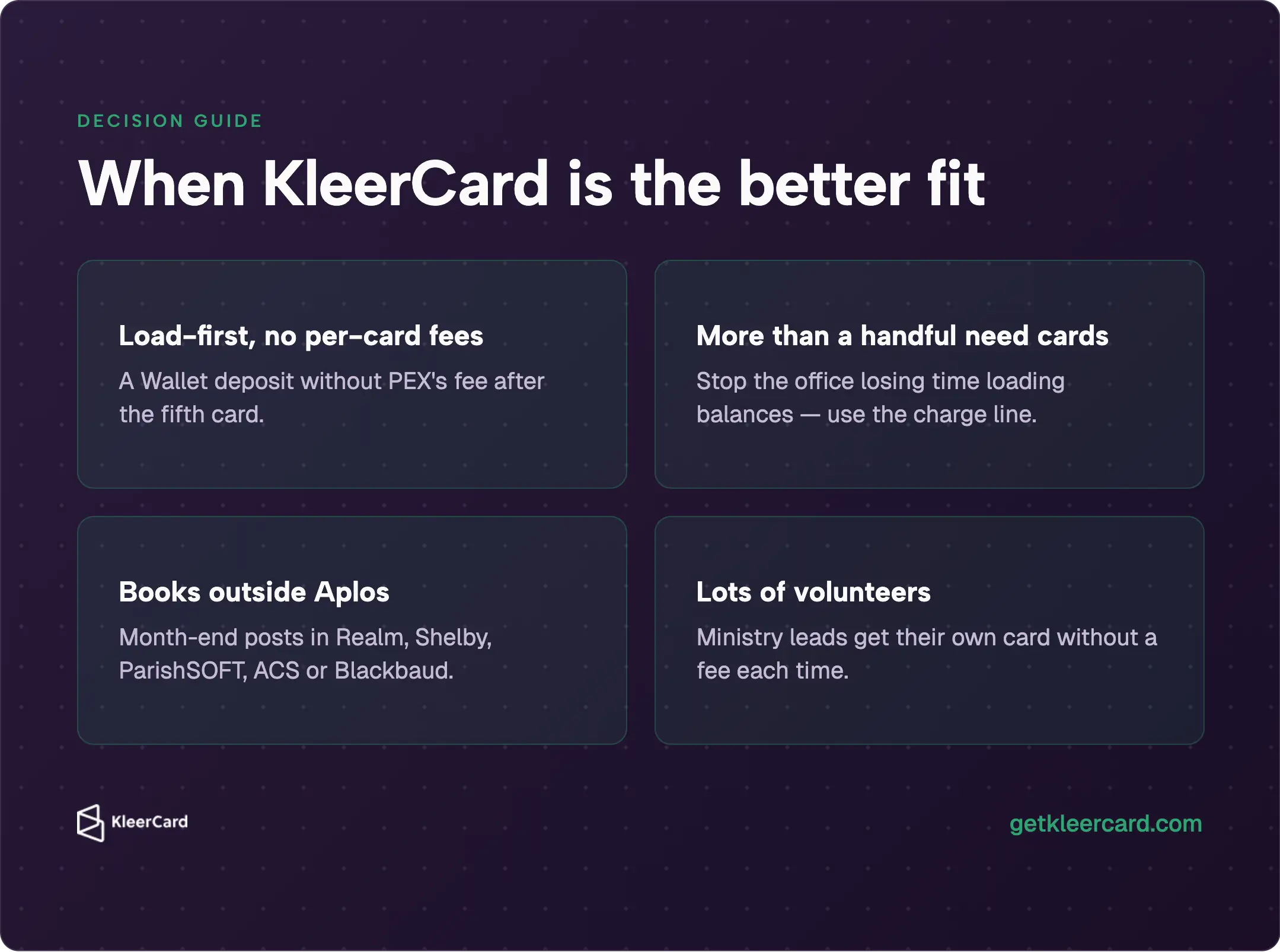 Dark decision guide with four cases for KleerCard: load-first without per-card fees, many cardholders on a charge line, books outside Aplos, and volunteers needing cards without extra fees.