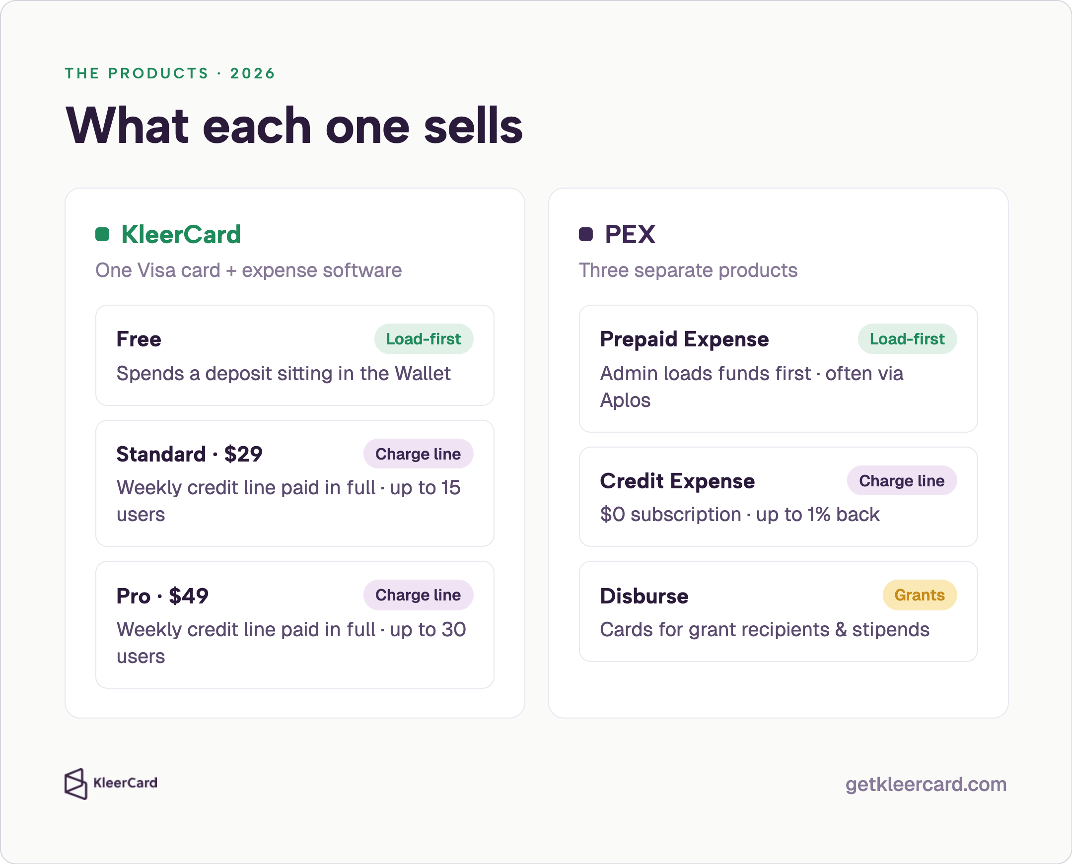 Two-column product map: KleerCard Free (load-first Wallet), Standard $29 and Pro $49 (weekly charge line) versus PEX Prepaid Expense, Credit Expense, and Disburse grant cards.