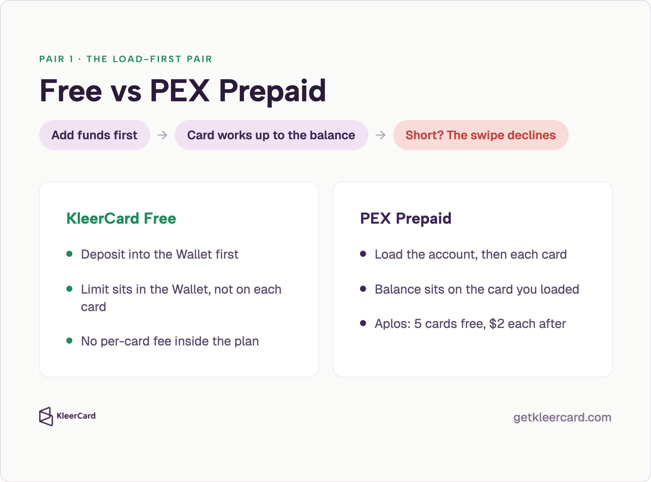 Load-first pair graphic: add funds first, card works up to the balance, short balance declines; KleerCard Free Wallet deposit versus PEX Prepaid load-per-card with Aplos five free then $2 each.