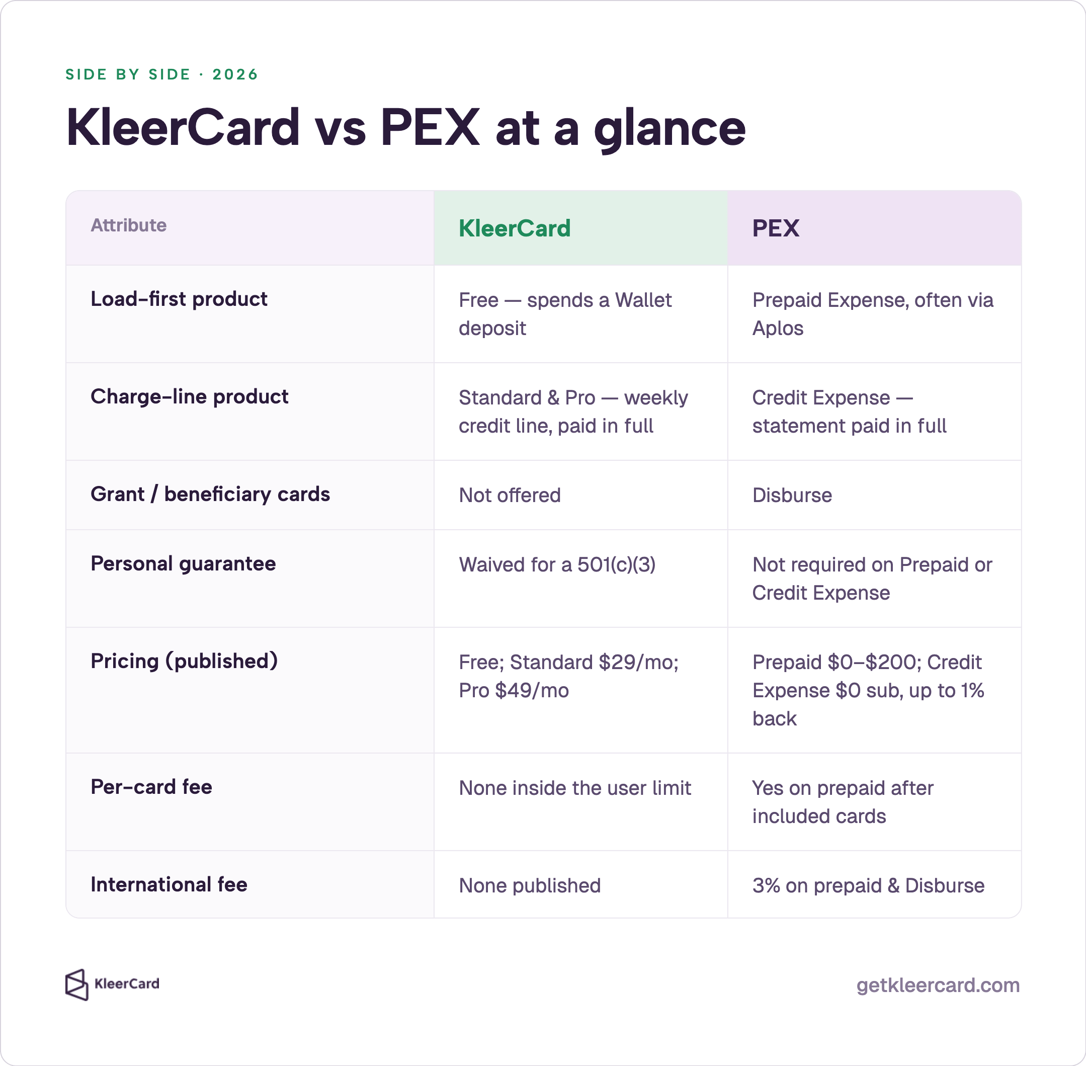 Side-by-side 2026 comparison table of KleerCard versus PEX covering load-first and charge-line products, grant cards, personal guarantee, published pricing, per-card fees, and international fees.