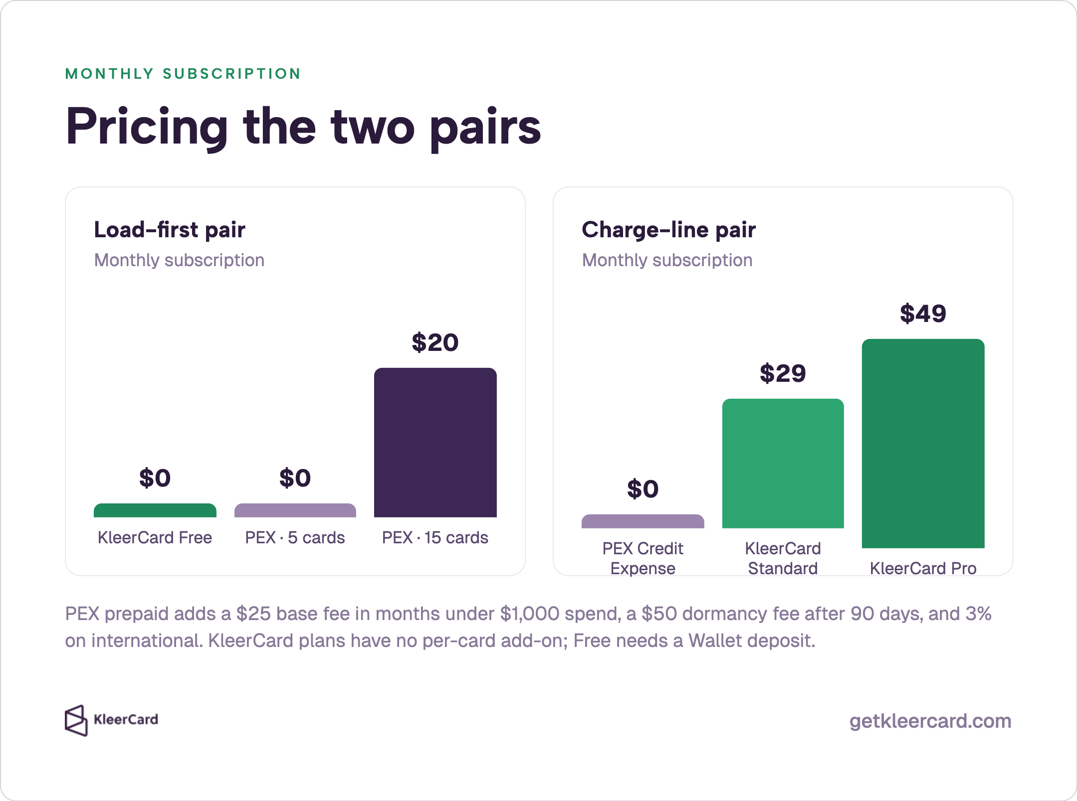 Monthly subscription bar charts for the load-first pair (KleerCard Free $0, PEX 5 cards $0, PEX 15 cards $20) and charge-line pair (PEX Credit Expense $0, KleerCard Standard $29, Pro $49), plus PEX prepaid fee notes.