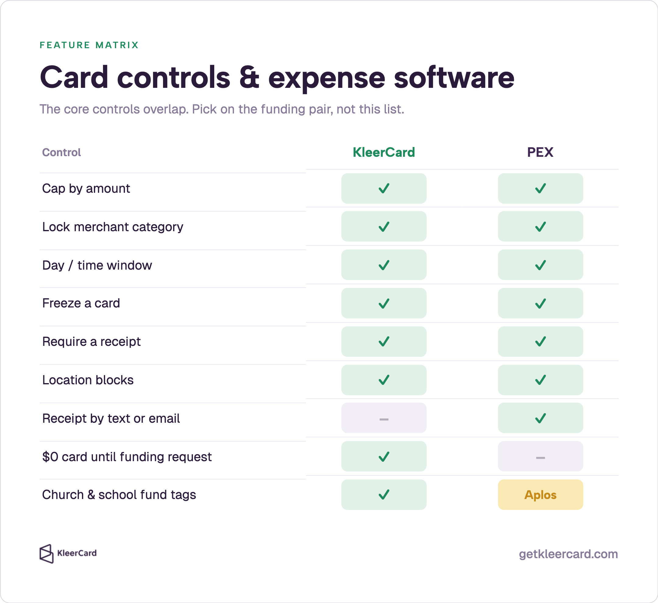 Feature matrix of shared card controls for KleerCard and PEX, noting PEX receipt-by-text/email, KleerCard $0 until funding request, and church fund tags on KleerCard versus Aplos on PEX.