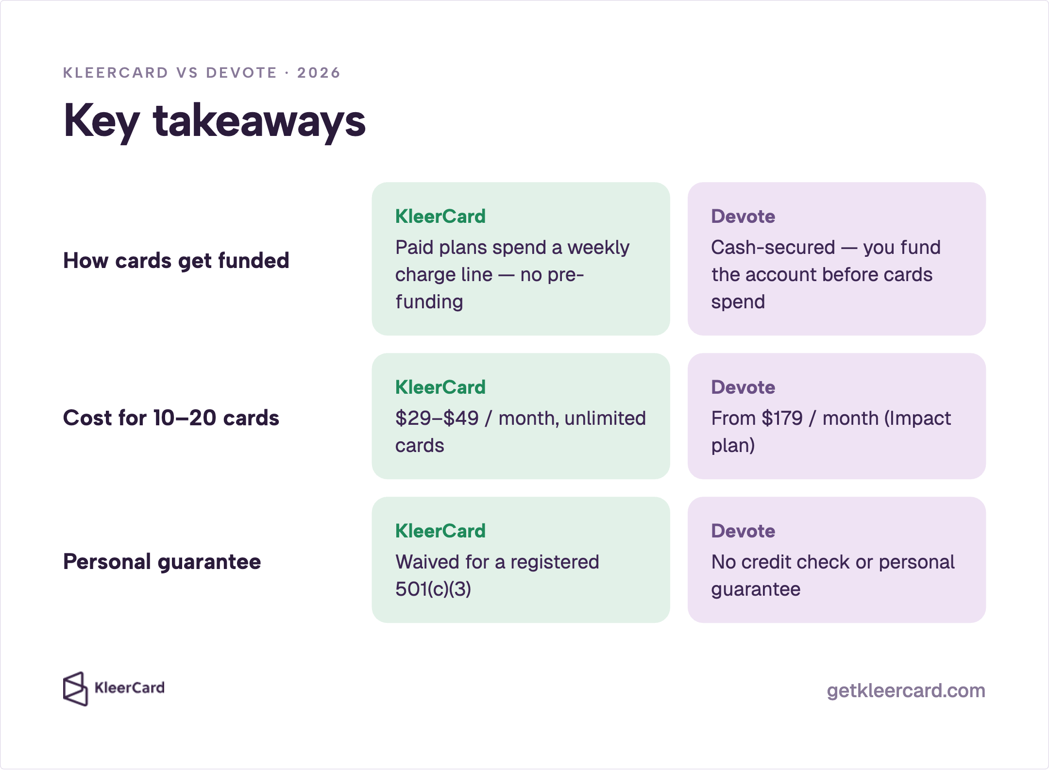 Key takeaways infographic comparing KleerCard and Devote on funding (weekly charge line vs cash-secured), cost for 10–20 cards ($29–$49/mo vs $179+/mo Impact), and personal guarantee (waived for 501(c)(3) vs no credit check).