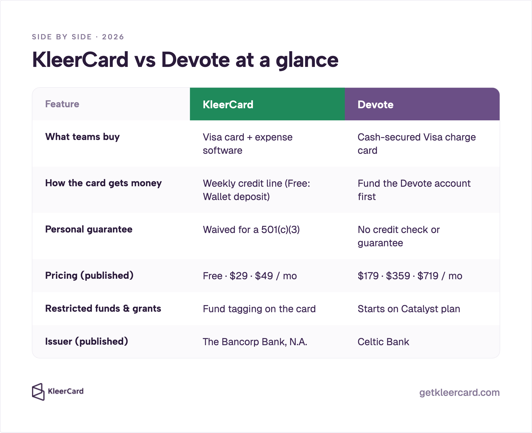 Side-by-side 2026 comparison table of KleerCard vs Devote covering product type, how cards get money, personal guarantee, published pricing, restricted funds, and card issuer.