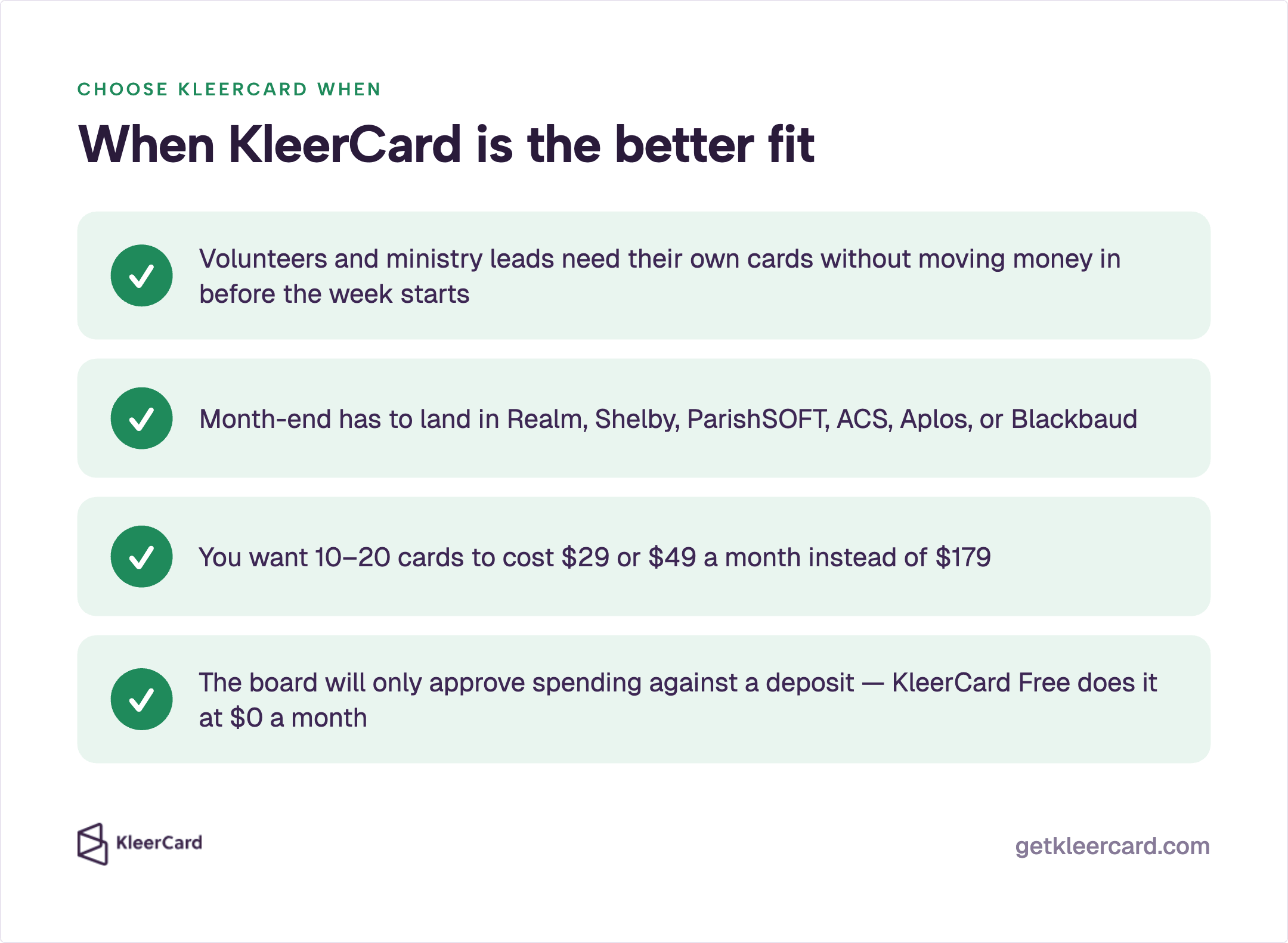 Checklist of when to choose KleerCard: cards without pre-funding, month-end in Realm/Shelby/ParishSOFT/ACS/Aplos/Blackbaud, 10–20 cards at $29 or $49 vs $179, or deposit-only spending via Free at $0/mo.