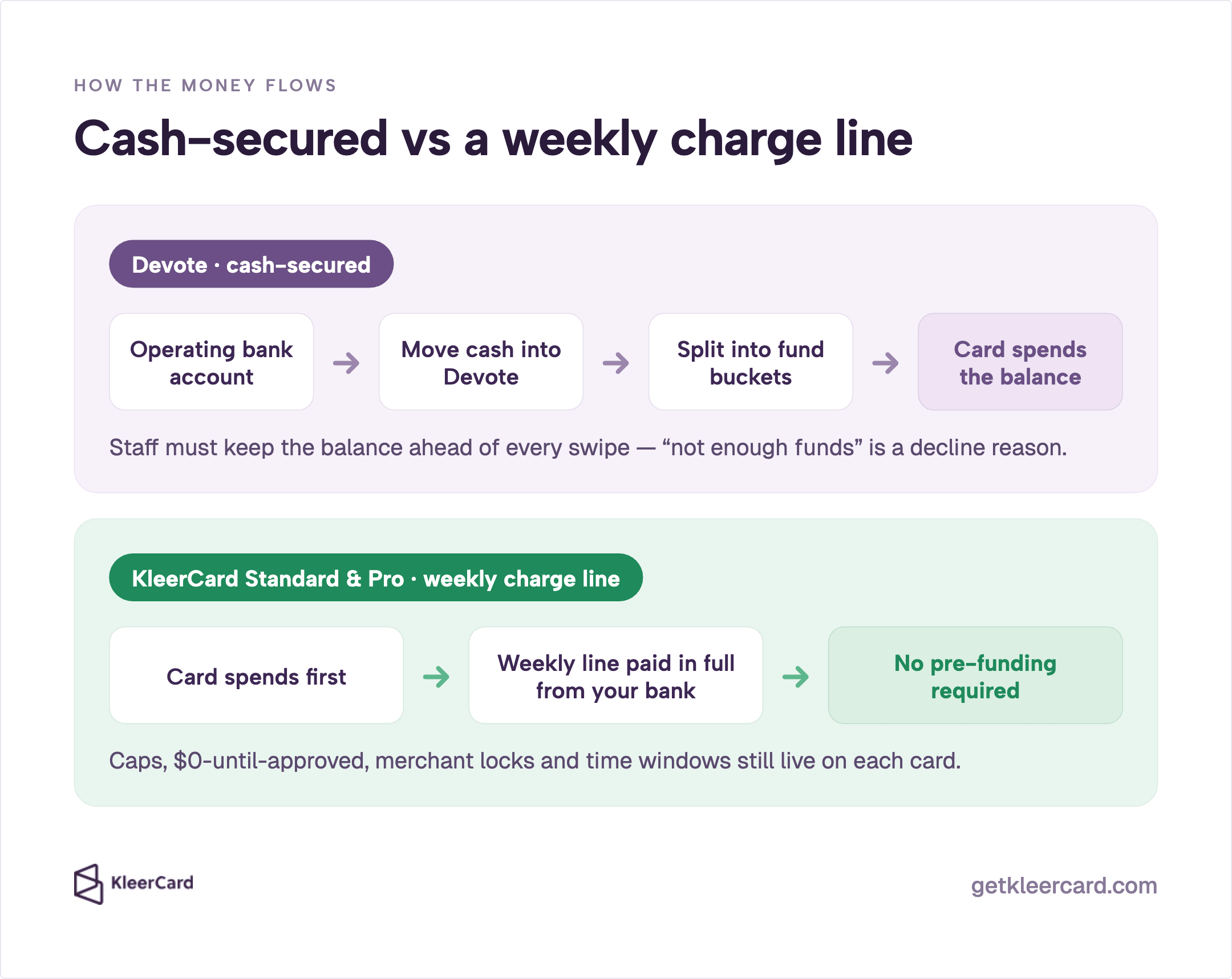 Flowchart comparing Devote’s cash-secured path (bank → fund Devote → buckets → spend) with KleerCard Standard & Pro’s weekly charge line (spend first, pay in full, no pre-funding).