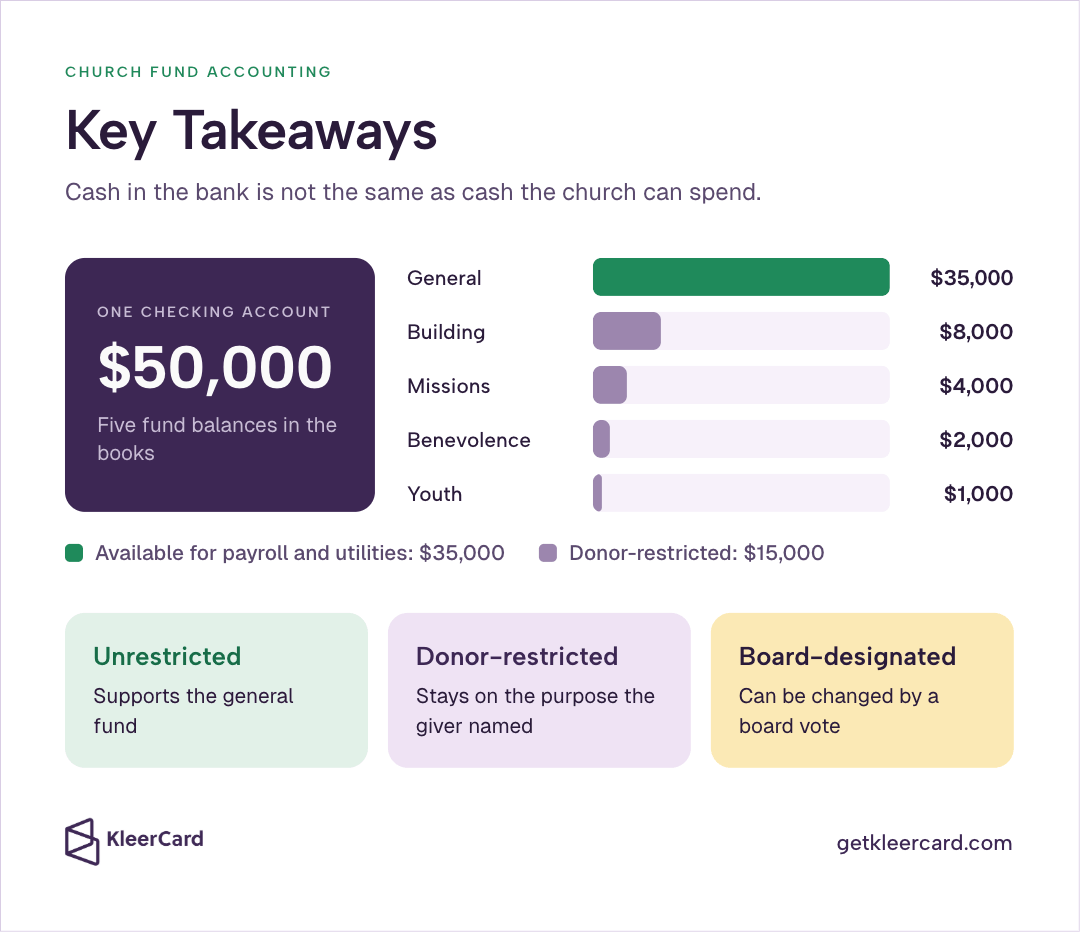 Infographic titled Key Takeaways showing one $50,000 checking account split across General $35,000 and four donor-restricted funds, with cards defining unrestricted, donor-restricted, and board-designated money.