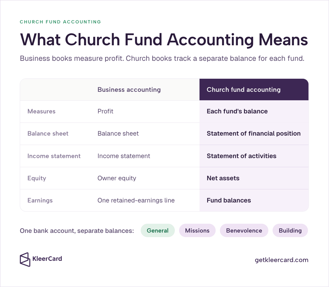 Comparison table of business accounting versus church fund accounting—profit vs. fund balances, balance sheet vs. statement of financial position, owner equity vs. net assets—with General, Missions, Benevolence, and Building fund tags.